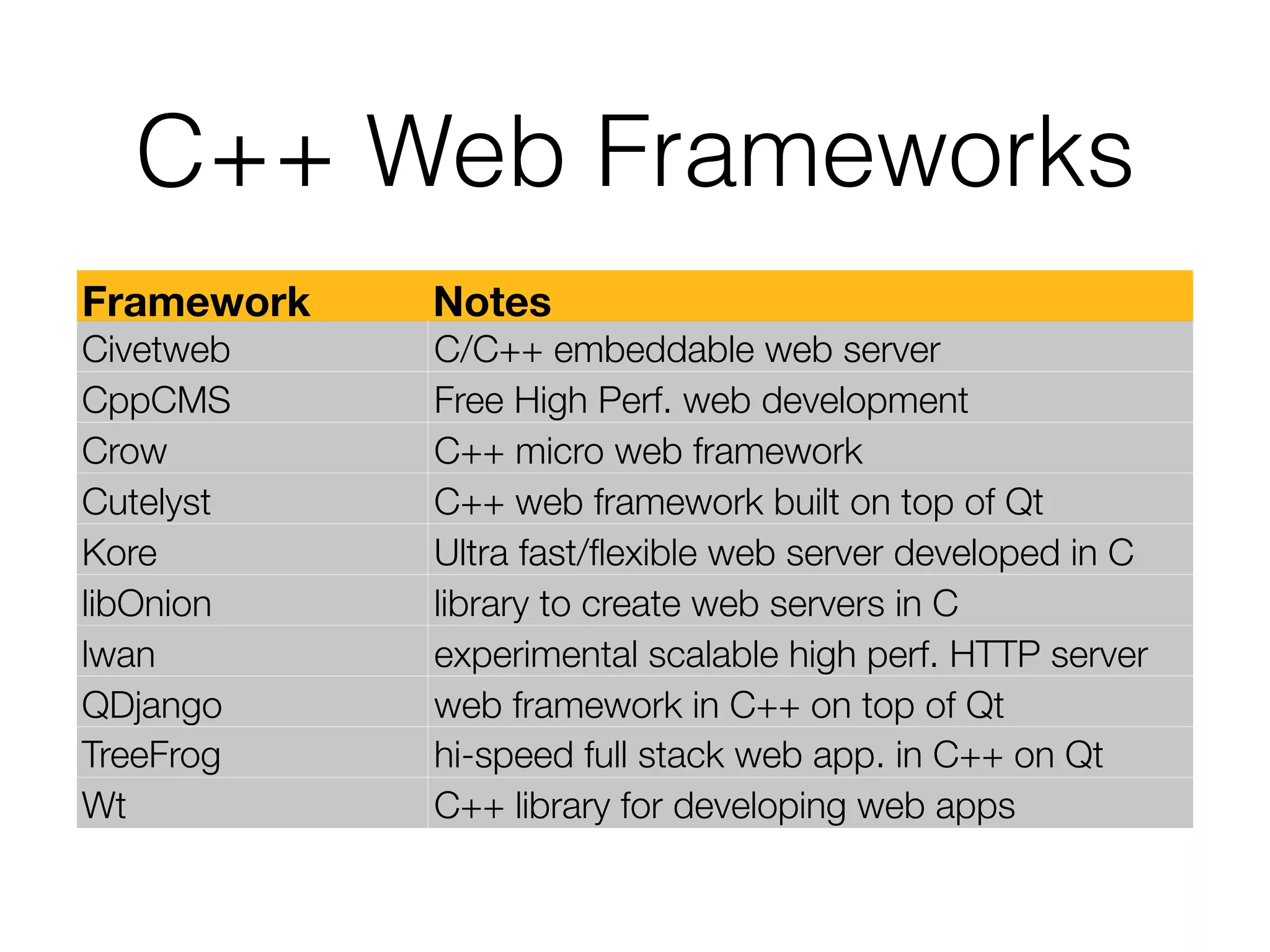 C++ Web Frameworks
Framework Notes
Civetweb C/C++ embeddable web server
CppCMS Free High Perf. web development
Crow C++ micro web framework
Cutelyst C++ web framework built on top of Qt
Kore Ultra fast/ﬂexible web server developed in C
libOnion library to create web servers in C
lwan experimental scalable high perf. HTTP server
QDjango web framework in C++ on top of Qt
TreeFrog hi-speed full stack web app. in C++ on Qt
Wt C++ library for developing web apps
 