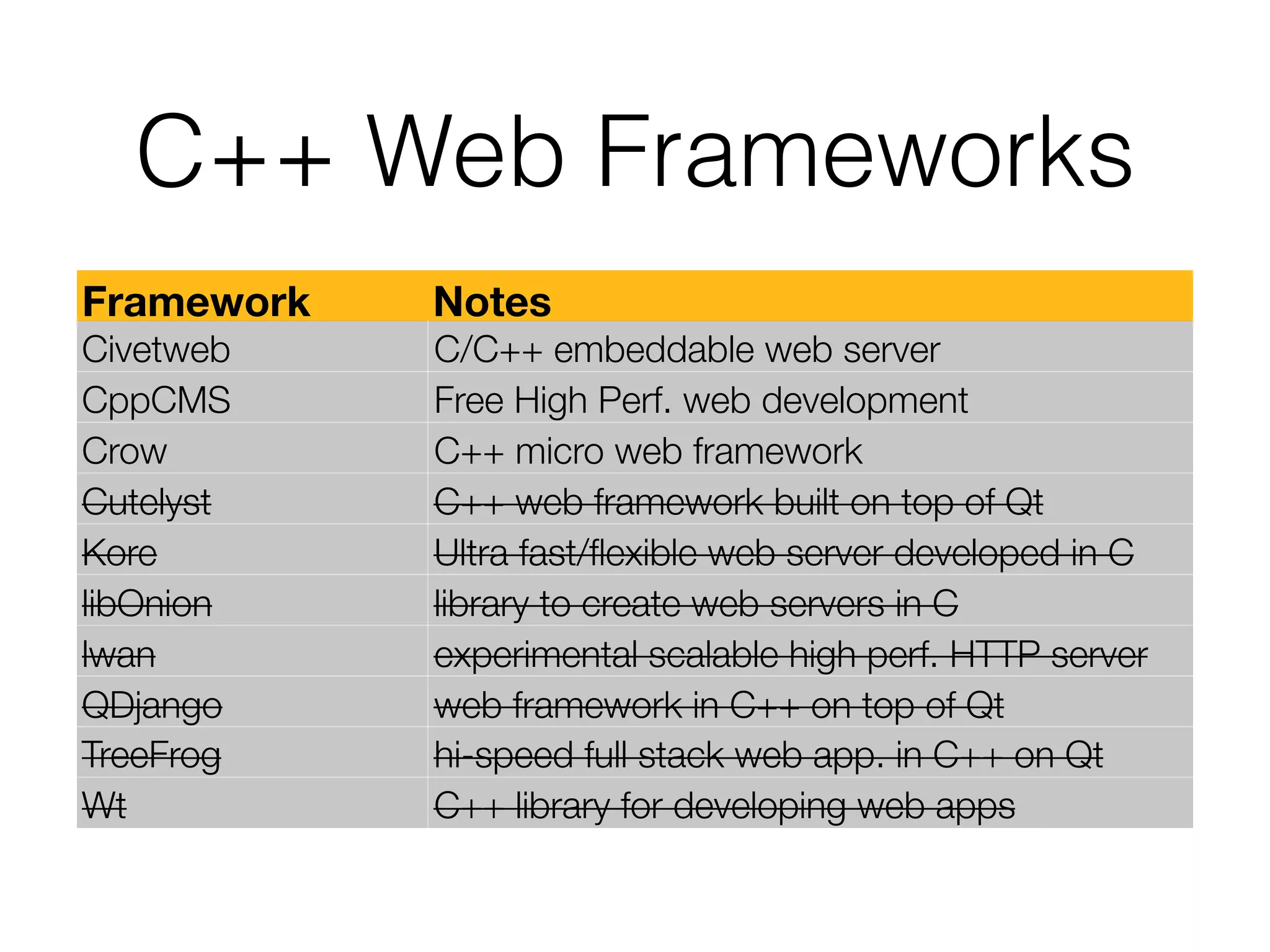 C++ Web Frameworks
Framework Notes
Civetweb C/C++ embeddable web server
CppCMS Free High Perf. web development
Crow C++ micro web framework
Cutelyst C++ web framework built on top of Qt
Kore Ultra fast/ﬂexible web server developed in C
libOnion library to create web servers in C
lwan experimental scalable high perf. HTTP server
QDjango web framework in C++ on top of Qt
TreeFrog hi-speed full stack web app. in C++ on Qt
Wt C++ library for developing web apps
 