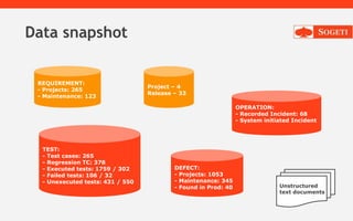 Data snapshot
Project – 4
Release – 33
REQUIREMENT:
- Projects: 265
- Maintenance: 123
DEFECT:
- Projects: 1053
- Maintena...