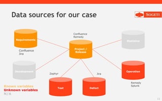 11
Data sources for our case
Requirements
Development
Project /
Release
Test
Operation
Statistics
Defect
Confluence
Jira
Z...