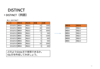 DISTINCT
• DISTINCT（例題）
13
売上_DISTINCT
売上日 顧客名 商品名 数量 金額
2018/9/1 顧客A 商品① 10 1000
2018/9/1 顧客B 商品① 20 4000
2018/9/2 顧客A 商品③ 10 3000
2018/9/2 顧客B 商品① 5 500
2018/9/2 顧客C 商品③ 5 1500
2018/9/3 顧客C 商品③ 2 600
2018/9/4 顧客A 商品① 5 500
2018/9/4 顧客B 商品② 10 2000
2018/9/5 顧客A 商品② 3 600
顧客名 商品名
顧客A 商品①
顧客A 商品②
顧客A 商品③
顧客B 商品①
顧客B 商品②
顧客C 商品③
どのようなSQL文で実現できるか。
SQL文を作成してみましょう。
 