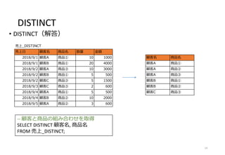 DISTINCT
• DISTINCT（解答）
14
-- 顧客と商品の組み合わせを取得
SELECT DISTINCT 顧客名, 商品名
FROM 売上_DISTINCT;
売上_DISTINCT
売上日 顧客名 商品名 数量 金額
2018/9/1 顧客A 商品① 10 1000
2018/9/1 顧客B 商品① 20 4000
2018/9/2 顧客A 商品③ 10 3000
2018/9/2 顧客B 商品① 5 500
2018/9/2 顧客C 商品③ 5 1500
2018/9/3 顧客C 商品③ 2 600
2018/9/4 顧客A 商品① 5 500
2018/9/4 顧客B 商品② 10 2000
2018/9/5 顧客A 商品② 3 600
顧客名 商品名
顧客A 商品①
顧客A 商品②
顧客A 商品③
顧客B 商品①
顧客B 商品②
顧客C 商品③
 