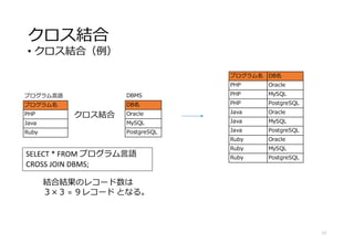 クロス結合
• クロス結合（例）
17
クロス結合
SELECT * FROM プログラム言語
CROSS JOIN DBMS;
結合結果のレコード数は
３×３ = ９レコード となる。
プログラム名 DB名
PHP Oracle
PHP MySQL
PHP PostgreSQL
Java Oracle
Java MySQL
Java PostgreSQL
Ruby Oracle
Ruby MySQL
Ruby PostgreSQL
プログラム言語
プログラム名
PHP
Java
Ruby
DBMS
DB名
Oracle
MySQL
PostgreSQL
 