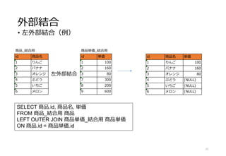 外部結合
• 左外部結合（例）
23
SELECT 商品.id, 商品名, 単価
FROM 商品_結合用 商品
LEFT OUTER JOIN 商品単価_結合用 商品単価
ON 商品.id = 商品単価.id
左外部結合
商品_結合用
id 商品名
1 りんご
2 バナナ
3 オレンジ
4 ぶどう
5 いちご
6 メロン
商品単価_結合用
id 単価
1 100
2 160
3 80
7 300
8 200
9 600
id 商品名 単価
1 りんご 100
2 バナナ 160
3 オレンジ 80
4 ぶどう (NULL)
5 いちご (NULL)
6 メロン (NULL)
 