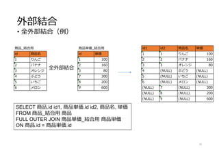 外部結合
• 全外部結合（例）
25
SELECT 商品.id id1, 商品単価.id id2, 商品名, 単価
FROM 商品_結合用 商品
FULL OUTER JOIN 商品単価_結合用 商品単価
ON 商品.id = 商品単価.id
全外部結合
商品_結合用
id 商品名
1 りんご
2 バナナ
3 オレンジ
4 ぶどう
5 いちご
6 メロン
商品単価_結合用
id 単価
1 100
2 160
3 80
7 300
8 200
9 600
id1 id2 商品名 単価
1 1 りんご 100
2 2 バナナ 160
3 3 オレンジ 80
4 (NULL) ぶどう (NULL)
5 (NULL) いちご (NULL)
6 (NULL) メロン (NULL)
(NULL) 7 (NULL) 300
(NULL) 8 (NULL) 200
(NULL) 9 (NULL) 600
 