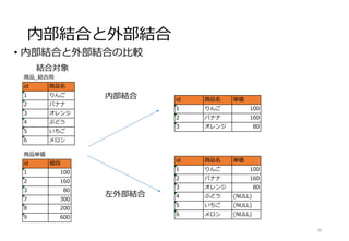 内部結合と外部結合
• 内部結合と外部結合の比較
26
内部結合
結合対象
左外部結合
商品単価
id 値段
1 100
2 160
3 80
7 300
8 200
9 600
商品_結合用
id 商品名
1 りんご
2 バナナ
3 オレンジ
4 ぶどう
5 いちご
6 メロン
id 商品名 単価
1 りんご 100
2 バナナ 160
3 オレンジ 80
4 ぶどう (NULL)
5 いちご (NULL)
6 メロン (NULL)
id 商品名 単価
1 りんご 100
2 バナナ 160
3 オレンジ 80
 