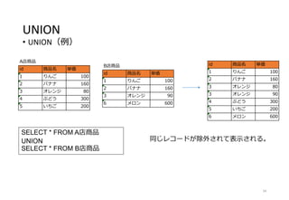 UNION
• UNION（例）
34
同じレコードが除外されて表示される。
SELECT * FROM A店商品
UNION
SELECT * FROM B店商品
A店商品
id 商品名 単価
1 りんご 100
2 バナナ 160
3 オレンジ 80
4 ぶどう 300
5 いちご 200
B店商品
id 商品名 単価
1 りんご 100
2 バナナ 160
3 オレンジ 90
6 メロン 600
id 商品名 単価
1 りんご 100
2 バナナ 160
3 オレンジ 80
3 オレンジ 90
4 ぶどう 300
5 いちご 200
6 メロン 600
 