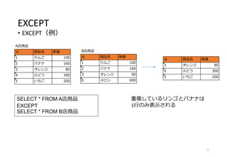 EXCEPT
• EXCEPT（例）
37
重複しているリンゴとバナナは
1行のみ表示される
SELECT * FROM A店商品
EXCEPT
SELECT * FROM B店商品
A店商品
id 商品名 単価
1 りんご 100
2 バナナ 160
3 オレンジ 80
4 ぶどう 300
5 いちご 200
B店商品
id 商品名 単価
1 りんご 100
2 バナナ 160
3 オレンジ 90
6 メロン 600
id 商品名 単価
3 オレンジ 80
4 ぶどう 300
5 いちご 200
 
