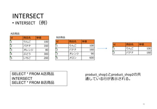 INTERSECT
• INTERSECT （例）
39
product_shop1とproduct_shop2の共
通している行が表示される。
SELECT * FROM A店商品
INTERSECT
SELECT * FROM B店商品
A店商品
id 商品名 単価
1 りんご 100
2 バナナ 160
3 オレンジ 80
4 ぶどう 300
5 いちご 200
B店商品
id 商品名 単価
1 りんご 100
2 バナナ 160
3 オレンジ 90
6 メロン 600
id 商品名 単価
1 りんご 100
2 バナナ 160
 