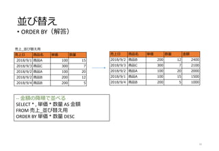 並び替え
• ORDER BY（解答）
42
-- 金額の降順で並べる
SELECT * , 単価 * 数量 AS 金額
FROM 売上_並び替え用
ORDER BY 単価 * 数量 DESC
売上_並び替え用
売上日 商品名 単価 数量
2018/9/1 商品A 100 15
2018/9/3 商品C 300 7
2018/9/2 商品A 100 20
2018/9/2 商品B 200 12
2018/9/4 商品B 200 5
売上日 商品名 単価 数量 金額
2018/9/2 商品B 200 12 2400
2018/9/3 商品C 300 7 2100
2018/9/2 商品A 100 20 2000
2018/9/1 商品A 100 15 1500
2018/9/4 商品B 200 5 1000
 