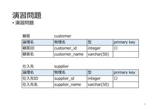 演習問題
• 演習問題
58
顧客 customer
論理名 物理名 型 primary key
顧客ID customer_id integer 〇
顧客名 customer_name varchar(50)
仕入先 supplier
論理名 物理名 型 primary key
仕入先ID supplier_id integer 〇
仕入先名 supplier_name varchar(50)
 