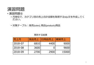 演習問題
• 演習問題⑥
• 月単位で、カテゴリ別の売上合計金額を取得するSQL文を作成してく
ださい。
• 対象テーブル：販売(sales), 商品(products)商品
65
売上月 食品売上 日用品売上 雑貨売上
2018-07 6810 4400 9000
2018-08 3600 0 9600
2018-09 2700 2900 15000
期待する結果
 