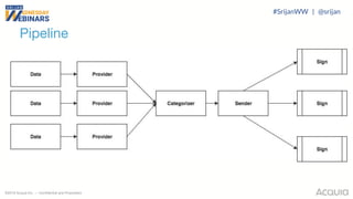 ©2018 Acquia Inc. — Confidential and Proprietary
Pipeline
#SrijanWW | @srijan
 