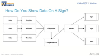 ©2018 Acquia Inc. — Confidential and Proprietary
How Do You Show Data On A Sign?
#SrijanWW | @srijan
 