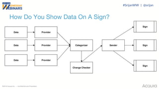 ©2018 Acquia Inc. — Confidential and Proprietary
How Do You Show Data On A Sign?
#SrijanWW | @srijan
 