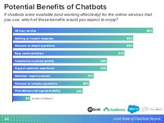 By far, the most common potential beneﬁt of chatbots that
consumers pointed to was the ability to get 24-hour service
(64%...