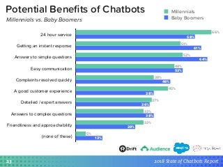 The 2018 State of Chatbots Report Slide 23