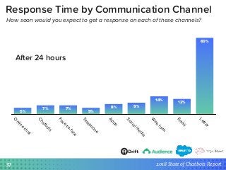 Ultimately, consumers expect to get instant responses from
online chat more than any other channel (77%), but chatbots
cam...