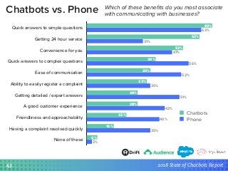 The takeaway: Chatbots are the new apps, but they’ve yet to
completely replace the need for phone and email when it
comes ...