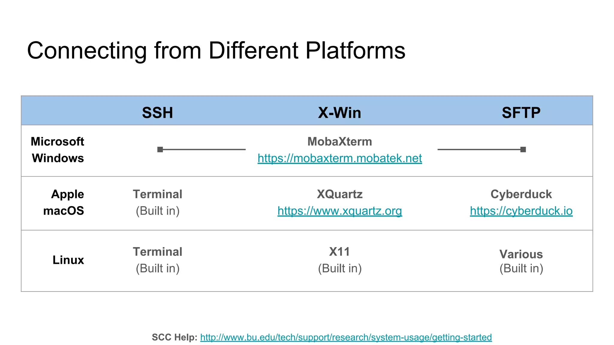 Connecting from Different Platforms
SSH X-Win SFTP
Microsoft
Windows
MobaXterm
https://mobaxterm.mobatek.net
Apple
macOS
Terminal
(Built in)
XQuartz
https://www.xquartz.org
Cyberduck
https://cyberduck.io
Linux
Terminal
(Built in)
X11
(Built in)
Various
(Built in)
SCC Help: http://www.bu.edu/tech/support/research/system-usage/getting-started
 