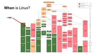When is Linux?
~1991
 