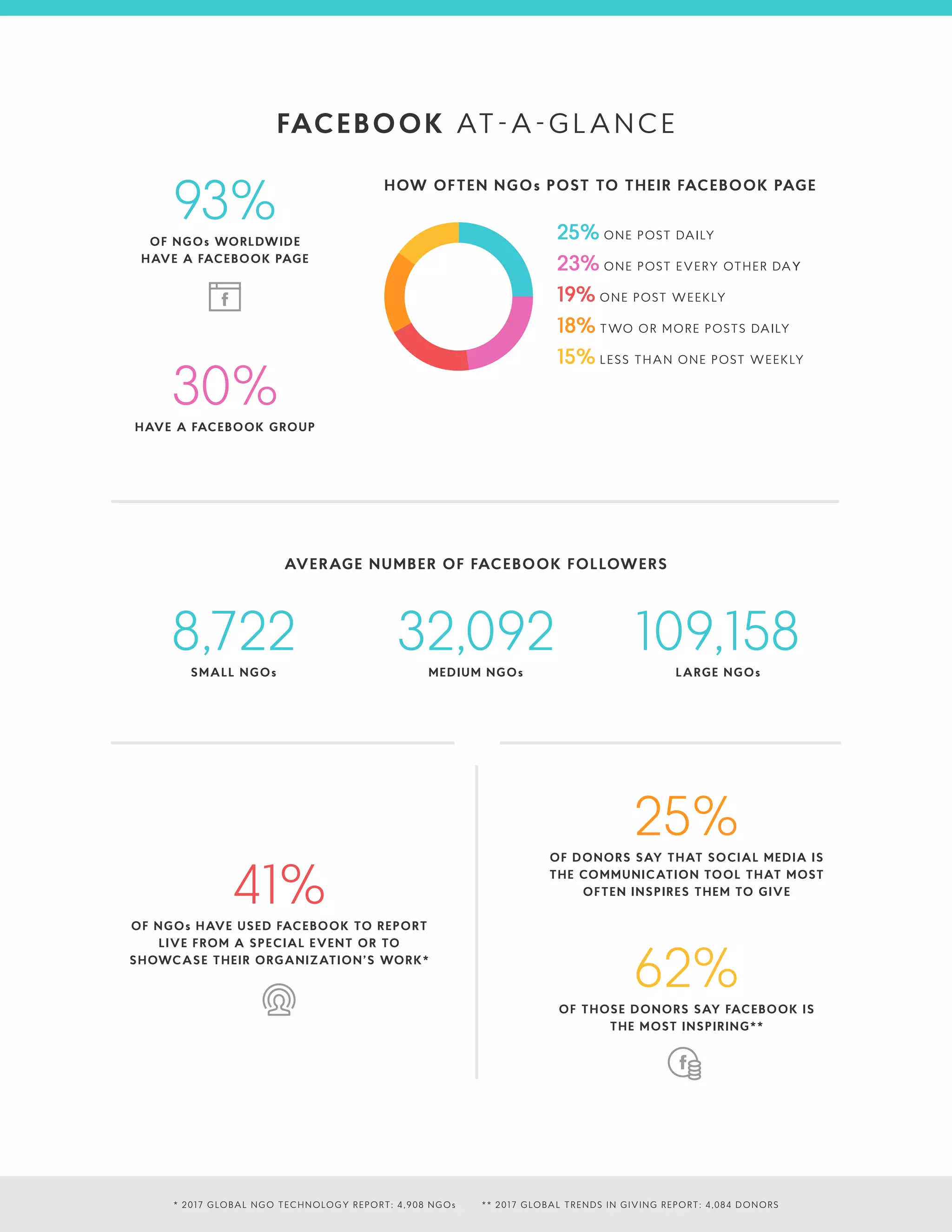 HOW OFTEN NGOs POST TO THEIR FACEBOOK PAGE
AVERAGE NUMBER OF FACEBOOK FOLLOWERS
8,722SMALL NGOs
32,092MEDIUM NGOs
109,158LARGE NGOs
93%OF NGOs WORLDWIDE
HAVE A FACEBOOK PAGE
30%HAVE A FACEBOOK GROUP
FACEBOOK AT-A-GLANCE
* 2017 GLOBAL NGO TECHNOLOGY REPORT: 4,908 NGOs ** 2017 GLOBAL TRENDS IN GIVING REPORT: 4,084 DONORS
25% ONE POST DAILY
23% ONE POST EVERY OTHER DAY
19% ONE POST WEEKLY
18% TWO OR MORE POSTS DAILY
15% LESS THAN ONE POST WEEKLY
25%OF DONORS SAY THAT SOCIAL MEDIA IS
THE COMMUNICATION TOOL THAT MOST
OFTEN INSPIRES THEM TO GIVE
62%OF THOSE DONORS SAY FACEBOOK IS
THE MOST INSPIRING**
41%OF NGOs HAVE USED FACEBOOK TO REPORT
LIVE FROM A SPECIAL EVENT OR TO
SHOWCASE THEIR ORGANIZATION’S WORK*
 
