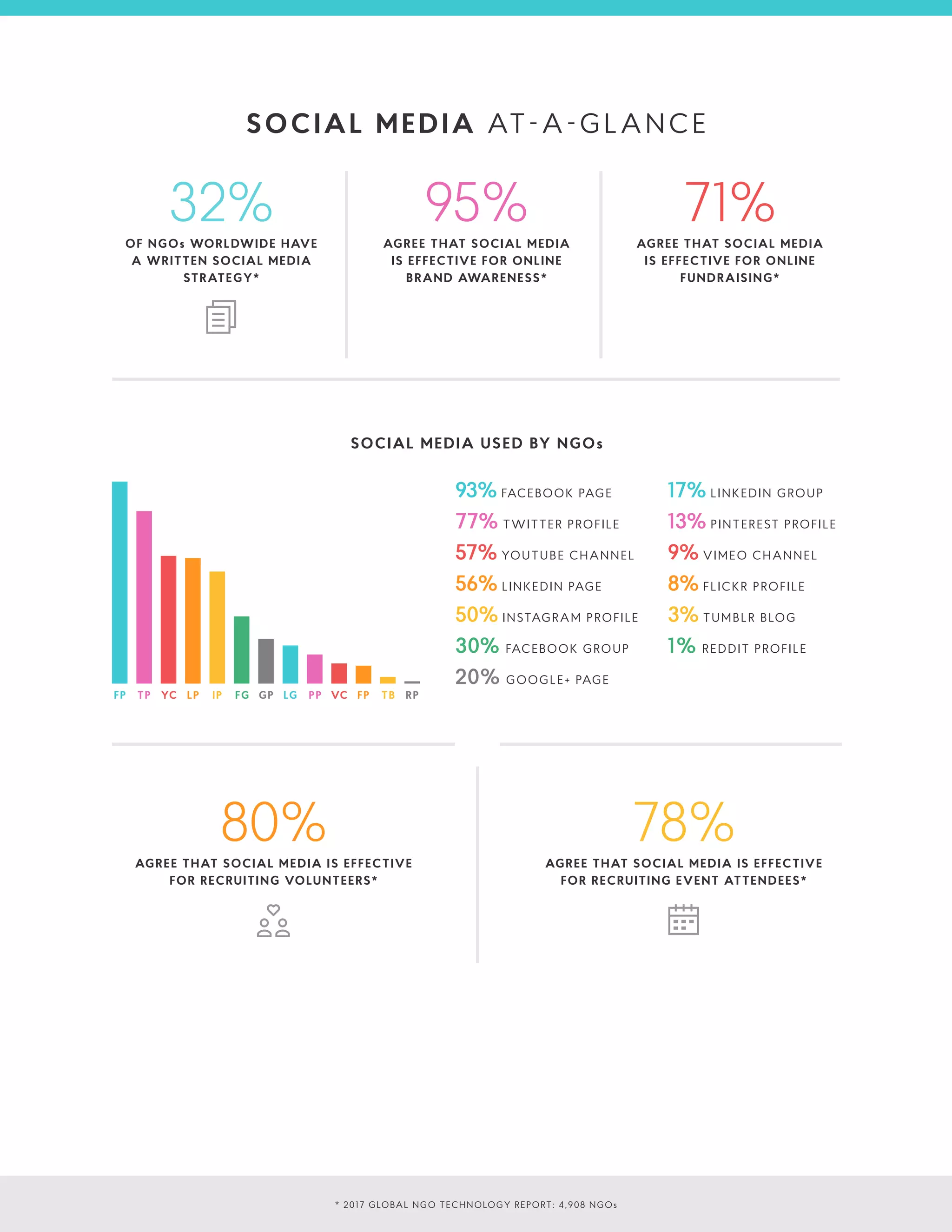 FP	 TP	 YC	 LP	 IP	 FG	 GP	 LG	 PP	 VC	 FP	 TB	 RP
95%AGREE THAT SOCIAL MEDIA
IS EFFECTIVE FOR ONLINE
BRAND AWARENESS*
32%OF NGOs WORLDWIDE HAVE
A WRITTEN SOCIAL MEDIA
STRATEGY*
71%AGREE THAT SOCIAL MEDIA
IS EFFECTIVE FOR ONLINE
FUNDRAISING*
SOCIAL MEDIA AT-A-GLANCE
* 2017 GLOBAL NGO TECHNOLOGY REPORT: 4,908 NGOs
93% FACEBOOK PAGE
77% TWITTER PROFILE
57% YOUTUBE CHANNEL
56% LINKEDIN PAGE
50% INSTAGRAM PROFILE
30% FACEBOOK GROUP
20% GOOGLE+ PAGE
17% LINKEDIN GROUP
13% PINTEREST PROFILE
9% VIMEO CHANNEL
8% FLICKR PROFILE
3% TUMBLR BLOG
1% REDDIT PROFILE
SOCIAL MEDIA USED BY NGOs
78%AGREE THAT SOCIAL MEDIA IS EFFECTIVE
FOR RECRUITING EVENT ATTENDEES*
80%AGREE THAT SOCIAL MEDIA IS EFFECTIVE
FOR RECRUITING VOLUNTEERS*
 
