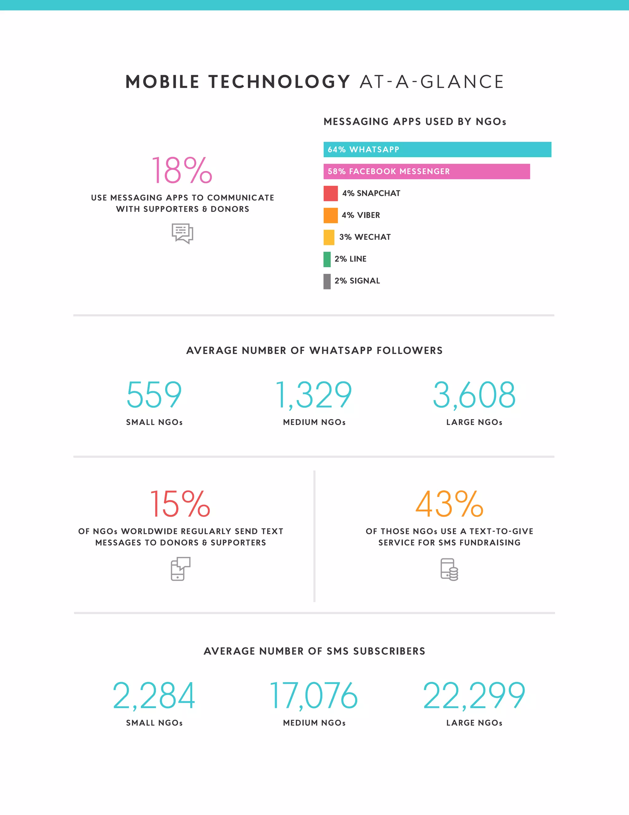 MESSAGING APPS USED BY NGOs
AVERAGE NUMBER OF WHATSAPP FOLLOWERS
559SMALL NGOs
1,329MEDIUM NGOs
3,608LARGE NGOs
AVERAGE NUMBER OF SMS SUBSCRIBERS
2,284SMALL NGOs
17,076MEDIUM NGOs
22,299LARGE NGOs
18%USE MESSAGING APPS TO COMMUNICATE
WITH SUPPORTERS & DONORS
MOBILE TECHNOLOGY AT-A-GLANCE
43%OF THOSE NGOs USE A TEXT-TO-GIVE
SERVICE FOR SMS FUNDRAISING
15%OF NGOs WORLDWIDE REGULARLY SEND TEXT
MESSAGES TO DONORS & SUPPORTERS
64% WHATSAPP
58% FACEBOOK MESSENGER
4% SNAPCHAT
4% VIBER
3% WECHAT
2% LINE
2% SIGNAL
 