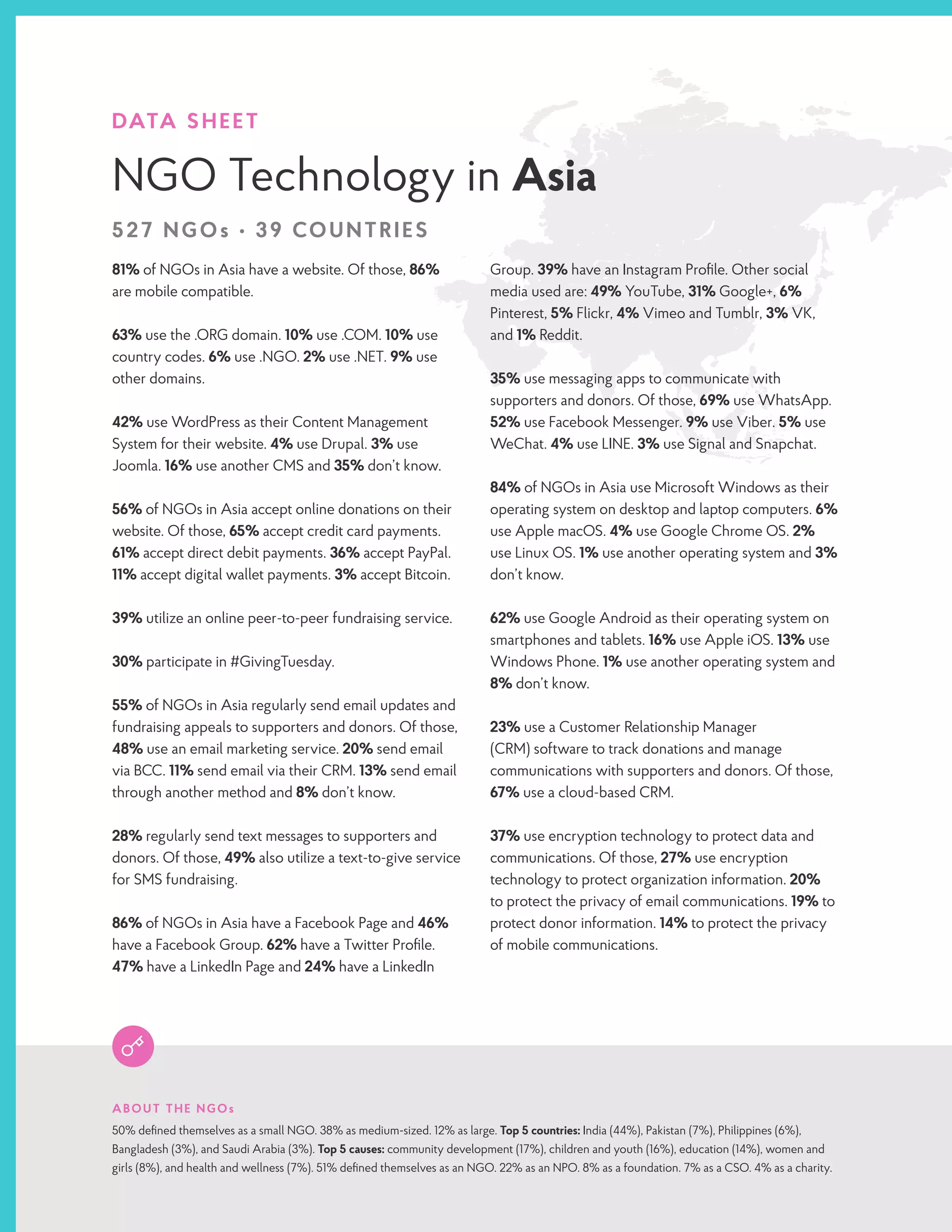 DATA SHEET
NGO Technology in Asia
527 NGOs • 39 COUNTRIES
81% of NGOs in Asia have a website. Of those, 86%
are mobile compatible.
63% use the .ORG domain. 10% use .COM. 10% use
country codes. 6% use .NGO. 2% use .NET. 9% use
other domains.
42% use WordPress as their Content Management
System for their website. 4% use Drupal. 3% use
Joomla. 16% use another CMS and 35% don’t know.
56% of NGOs in Asia accept online donations on their
website. Of those, 65% accept credit card payments.
61% accept direct debit payments. 36% accept PayPal.
11% accept digital wallet payments. 3% accept Bitcoin.
39% utilize an online peer-to-peer fundraising service.
30% participate in #GivingTuesday.
55% of NGOs in Asia regularly send email updates and
fundraising appeals to supporters and donors. Of those,
48% use an email marketing service. 20% send email
via BCC. 11% send email via their CRM. 13% send email
through another method and 8% don’t know.
28% regularly send text messages to supporters and
donors. Of those, 49% also utilize a text-to-give service
for SMS fundraising.
86% of NGOs in Asia have a Facebook Page and 46%
have a Facebook Group. 62% have a Twitter Profile.
47% have a LinkedIn Page and 24% have a LinkedIn
Group. 39% have an Instagram Profile. Other social
media used are: 49% YouTube, 31% Google+, 6%
Pinterest, 5% Flickr, 4% Vimeo and Tumblr, 3% VK,
and 1% Reddit.
35% use messaging apps to communicate with
supporters and donors. Of those, 69% use WhatsApp.
52% use Facebook Messenger. 9% use Viber. 5% use
WeChat. 4% use LINE. 3% use Signal and Snapchat.
84% of NGOs in Asia use Microsoft Windows as their
operating system on desktop and laptop computers. 6%
use Apple macOS. 4% use Google Chrome OS. 2%
use Linux OS. 1% use another operating system and 3%
don’t know.
62% use Google Android as their operating system on
smartphones and tablets. 16% use Apple iOS. 13% use
Windows Phone. 1% use another operating system and
8% don’t know.
23% use a Customer Relationship Manager
(CRM) software to track donations and manage
communications with supporters and donors. Of those,
67% use a cloud-based CRM.
37% use encryption technology to protect data and
communications. Of those, 27% use encryption
technology to protect organization information. 20%
to protect the privacy of email communications. 19% to
protect donor information. 14% to protect the privacy
of mobile communications.
ABOUT THE NGOs
50% defined themselves as a small NGO. 38% as medium-sized. 12% as large. Top 5 countries: India (44%), Pakistan (7%), Philippines (6%),
Bangladesh (3%), and Saudi Arabia (3%). Top 5 causes: community development (17%), children and youth (16%), education (14%), women and
girls (8%), and health and wellness (7%). 51% defined themselves as an NGO. 22% as an NPO. 8% as a foundation. 7% as a CSO. 4% as a charity.
 