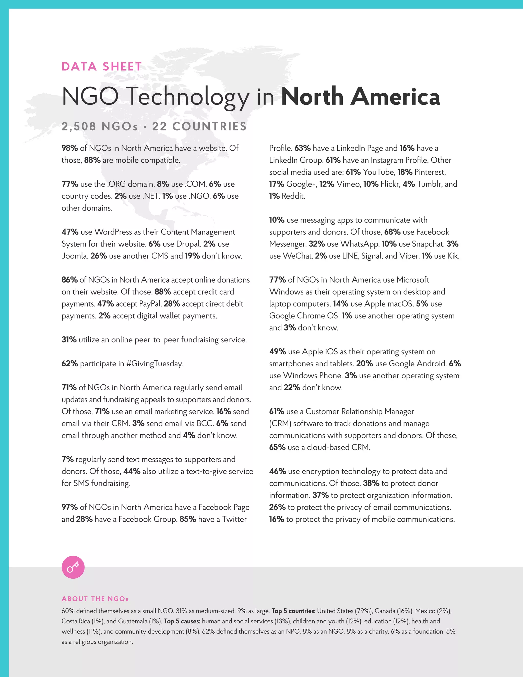 DATA SHEET
NGO Technology in North America
2,508 NGOs • 22 COUNTRIES
98% of NGOs in North America have a website. Of
those, 88% are mobile compatible.
77% use the .ORG domain. 8% use .COM. 6% use
country codes. 2% use .NET. 1% use .NGO. 6% use
other domains.
47% use WordPress as their Content Management
System for their website. 6% use Drupal. 2% use
Joomla. 26% use another CMS and 19% don’t know.
86% of NGOs in North America accept online donations
on their website. Of those, 88% accept credit card
payments. 47% accept PayPal. 28% accept direct debit
payments. 2% accept digital wallet payments.
31% utilize an online peer-to-peer fundraising service.
62% participate in #GivingTuesday.
71% of NGOs in North America regularly send email
updates and fundraising appeals to supporters and donors.
Of those, 71% use an email marketing service. 16% send
email via their CRM. 3% send email via BCC. 6% send
email through another method and 4% don’t know.
7% regularly send text messages to supporters and
donors. Of those, 44% also utilize a text-to-give service
for SMS fundraising.
97% of NGOs in North America have a Facebook Page
and 28% have a Facebook Group. 85% have a Twitter
Profile. 63% have a LinkedIn Page and 16% have a
LinkedIn Group. 61% have an Instagram Profile. Other
social media used are: 61% YouTube, 18% Pinterest,
17% Google+, 12% Vimeo, 10% Flickr, 4% Tumblr, and
1% Reddit.
10% use messaging apps to communicate with
supporters and donors. Of those, 68% use Facebook
Messenger. 32% use WhatsApp. 10% use Snapchat. 3%
use WeChat. 2% use LINE, Signal, and Viber. 1% use Kik.
77% of NGOs in North America use Microsoft
Windows as their operating system on desktop and
laptop computers. 14% use Apple macOS. 5% use
Google Chrome OS. 1% use another operating system
and 3% don’t know.
49% use Apple iOS as their operating system on
smartphones and tablets. 20% use Google Android. 6%
use Windows Phone. 3% use another operating system
and 22% don’t know.
61% use a Customer Relationship Manager
(CRM) software to track donations and manage
communications with supporters and donors. Of those,
65% use a cloud-based CRM.
46% use encryption technology to protect data and
communications. Of those, 38% to protect donor
information. 37% to protect organization information.
26% to protect the privacy of email communications.
16% to protect the privacy of mobile communications.
ABOUT THE NGOs
60% defined themselves as a small NGO. 31% as medium-sized. 9% as large. Top 5 countries: United States (79%), Canada (16%), Mexico (2%),
Costa Rica (1%), and Guatemala (1%). Top 5 causes: human and social services (13%), children and youth (12%), education (12%), health and
wellness (11%), and community development (8%). 62% defined themselves as an NPO. 8% as an NGO. 8% as a charity. 6% as a foundation. 5%
as a religious organization.
 