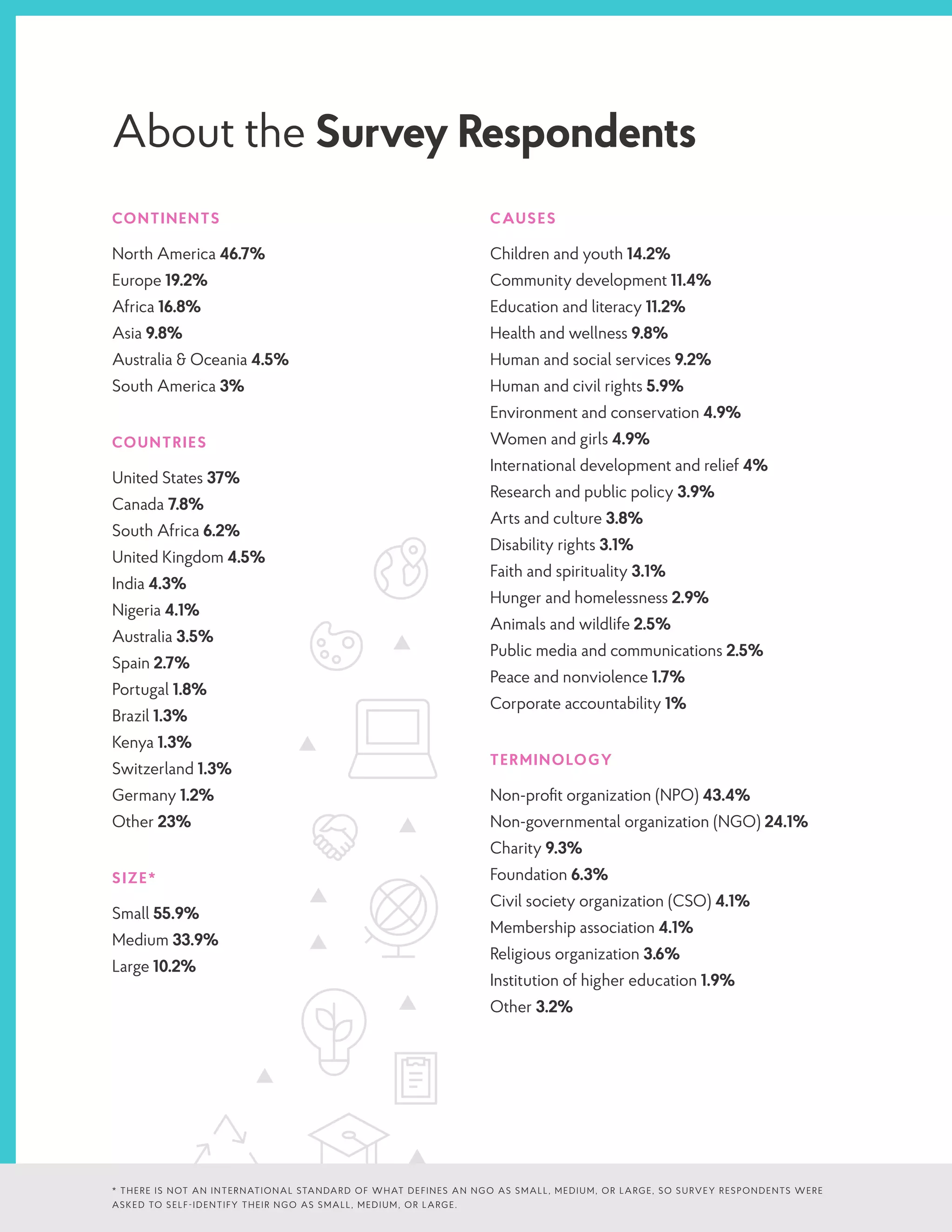 About the Survey Respondents
CONTINENTS
North America 46.7%
Europe 19.2%
Africa 16.8%
Asia 9.8%
Australia & Oceania 4.5%
South America 3%
COUNTRIES
United States 37%
Canada 7.8%
South Africa 6.2%
United Kingdom 4.5%
India 4.3%
Nigeria 4.1%
Australia 3.5%
Spain 2.7%
Portugal 1.8%
Brazil 1.3%
Kenya 1.3%
Switzerland 1.3%
Germany 1.2%
Other 23%
SIZE*
Small 55.9%
Medium 33.9%
Large 10.2%
CAUSES
Children and youth 14.2%
Community development 11.4%
Education and literacy 11.2%
Health and wellness 9.8%
Human and social services 9.2%
Human and civil rights 5.9%
Environment and conservation 4.9%
Women and girls 4.9%
International development and relief 4%
Research and public policy 3.9%
Arts and culture 3.8%
Disability rights 3.1%
Faith and spirituality 3.1%
Hunger and homelessness 2.9%
Animals and wildlife 2.5%
Public media and communications 2.5%
Peace and nonviolence 1.7%
Corporate accountability 1%
TERMINOLOGY
Non-profit organization (NPO) 43.4%
Non-governmental organization (NGO) 24.1%
Charity 9.3%
Foundation 6.3%
Civil society organization (CSO) 4.1%
Membership association 4.1%
Religious organization 3.6%
Institution of higher education 1.9%
Other 3.2%
* THERE IS NOT AN INTERNATIONAL STANDARD OF WHAT DEFINES AN NGO AS SMALL, MEDIUM, OR LARGE, SO SURVEY RESPONDENTS WERE
ASKED TO SELF-IDENTIFY THEIR NGO AS SMALL, MEDIUM, OR LARGE.
 