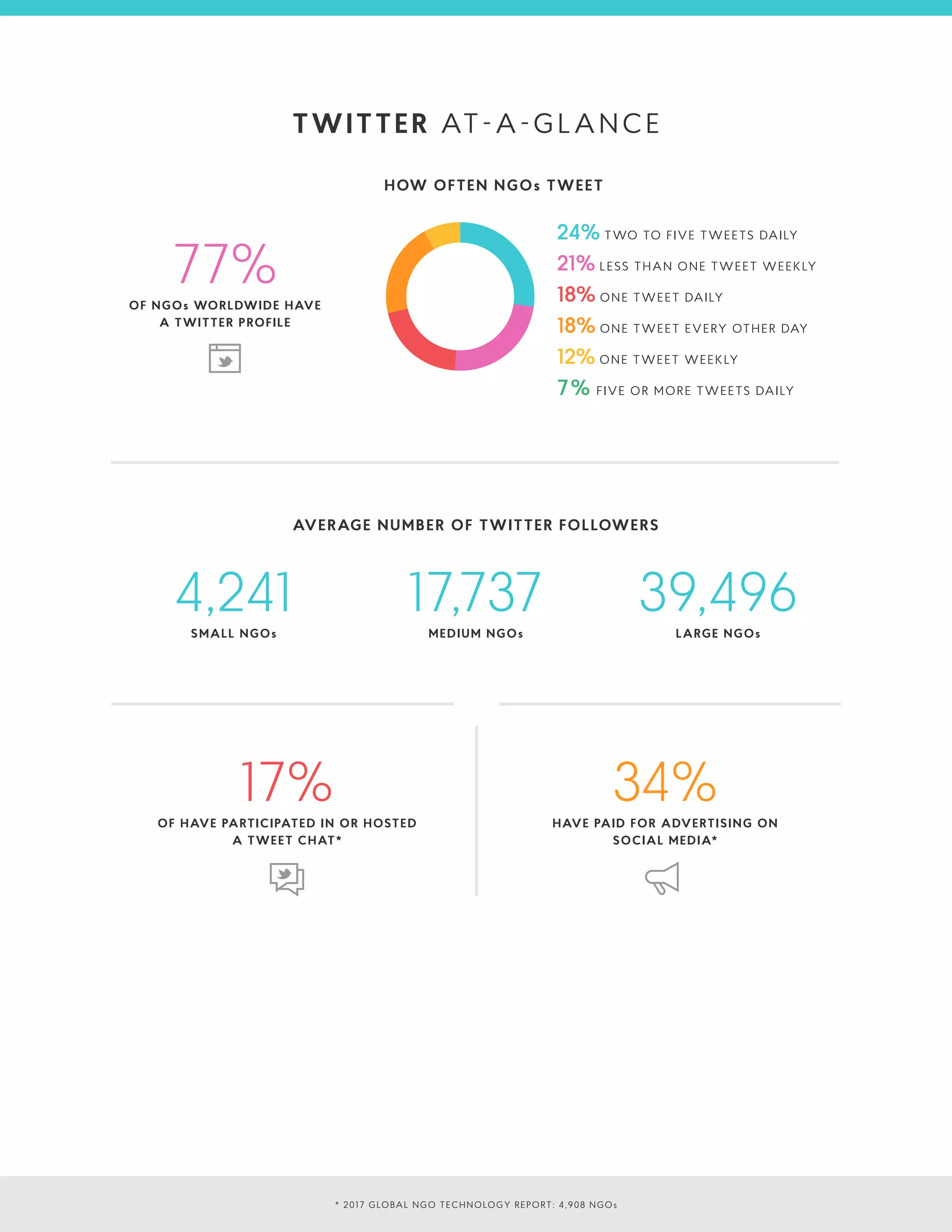 HOW OFTEN NGOs TWEET
AVERAGE NUMBER OF TWITTER FOLLOWERS
4,241SMALL NGOs
17,737MEDIUM NGOs
39,496LARGE NGOs
77%OF NGOs WORLDWIDE HAVE
A TWITTER PROFILE
TWITTER AT-A-GLANCE
* 2017 GLOBAL NGO TECHNOLOGY REPORT: 4,908 NGOs
24% TWO TO FIVE TWEETS DAILY
21% LESS THAN ONE TWEET WEEKLY
18% ONE TWEET DAILY
18% ONE TWEET EVERY OTHER DAY
12% ONE TWEET WEEKLY
7% FIVE OR MORE TWEETS DAILY
34%HAVE PAID FOR ADVERTISING ON
SOCIAL MEDIA*
17%OF HAVE PARTICIPATED IN OR HOSTED
A TWEET CHAT*
 