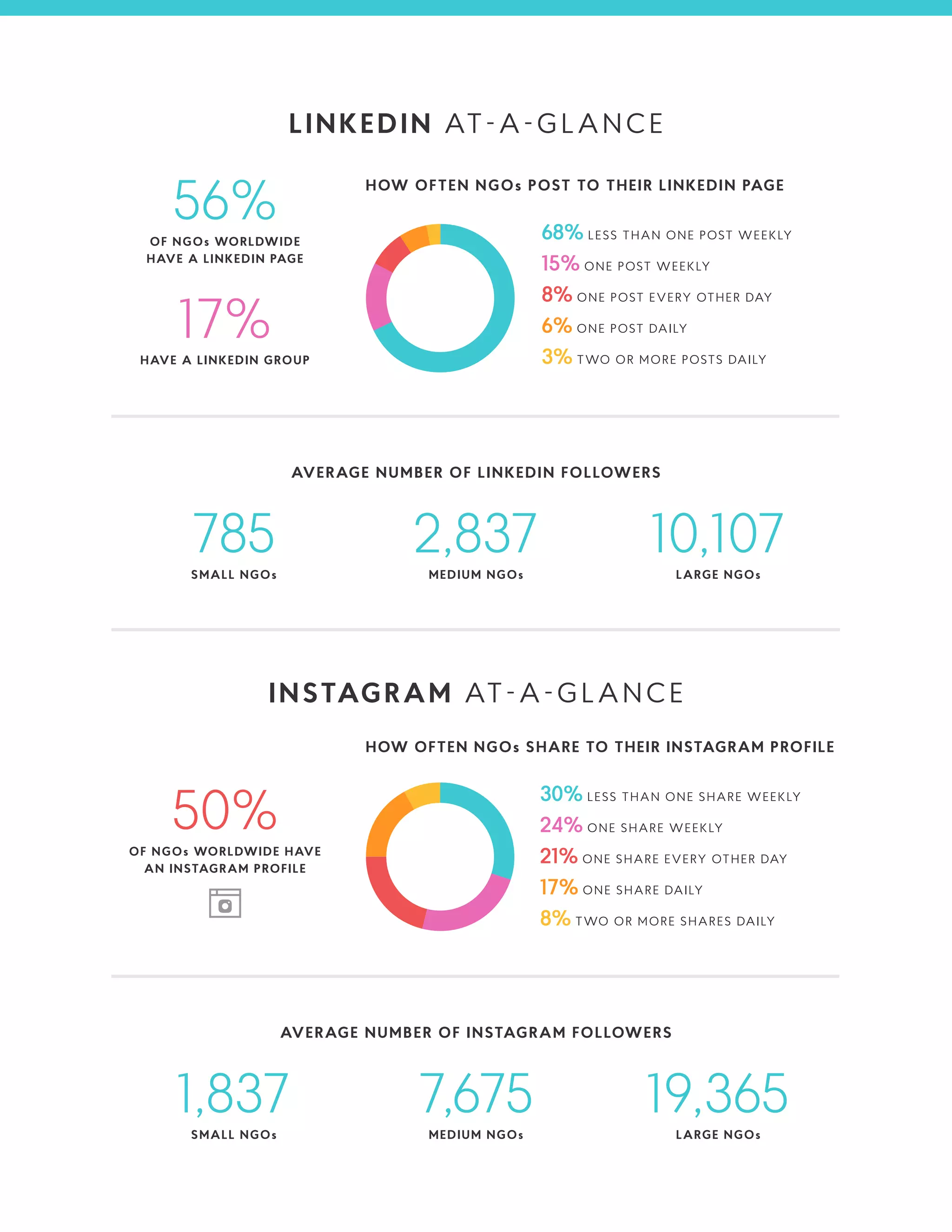 LINKEDIN AT-A-GLANCE
INSTAGRAM AT-A-GLANCE
HOW OFTEN NGOs POST TO THEIR LINKEDIN PAGE
HOW OFTEN NGOs SHARE TO THEIR INSTAGRAM PROFILE
56%OF NGOs WORLDWIDE
HAVE A LINKEDIN PAGE
50%OF NGOs WORLDWIDE HAVE
AN INSTAGRAM PROFILE
17%HAVE A LINKEDIN GROUP
68% LESS THAN ONE POST WEEKLY
15% ONE POST WEEKLY
8% ONE POST EVERY OTHER DAY
6% ONE POST DAILY
3% TWO OR MORE POSTS DAILY
30% LESS THAN ONE SHARE WEEKLY
24% ONE SHARE WEEKLY
21% ONE SHARE EVERY OTHER DAY
17% ONE SHARE DAILY
8% TWO OR MORE SHARES DAILY
AVERAGE NUMBER OF LINKEDIN FOLLOWERS
785SMALL NGOs
2,837MEDIUM NGOs
10,107LARGE NGOs
AVERAGE NUMBER OF INSTAGRAM FOLLOWERS
1,837SMALL NGOs
7,675MEDIUM NGOs
19,365LARGE NGOs
 