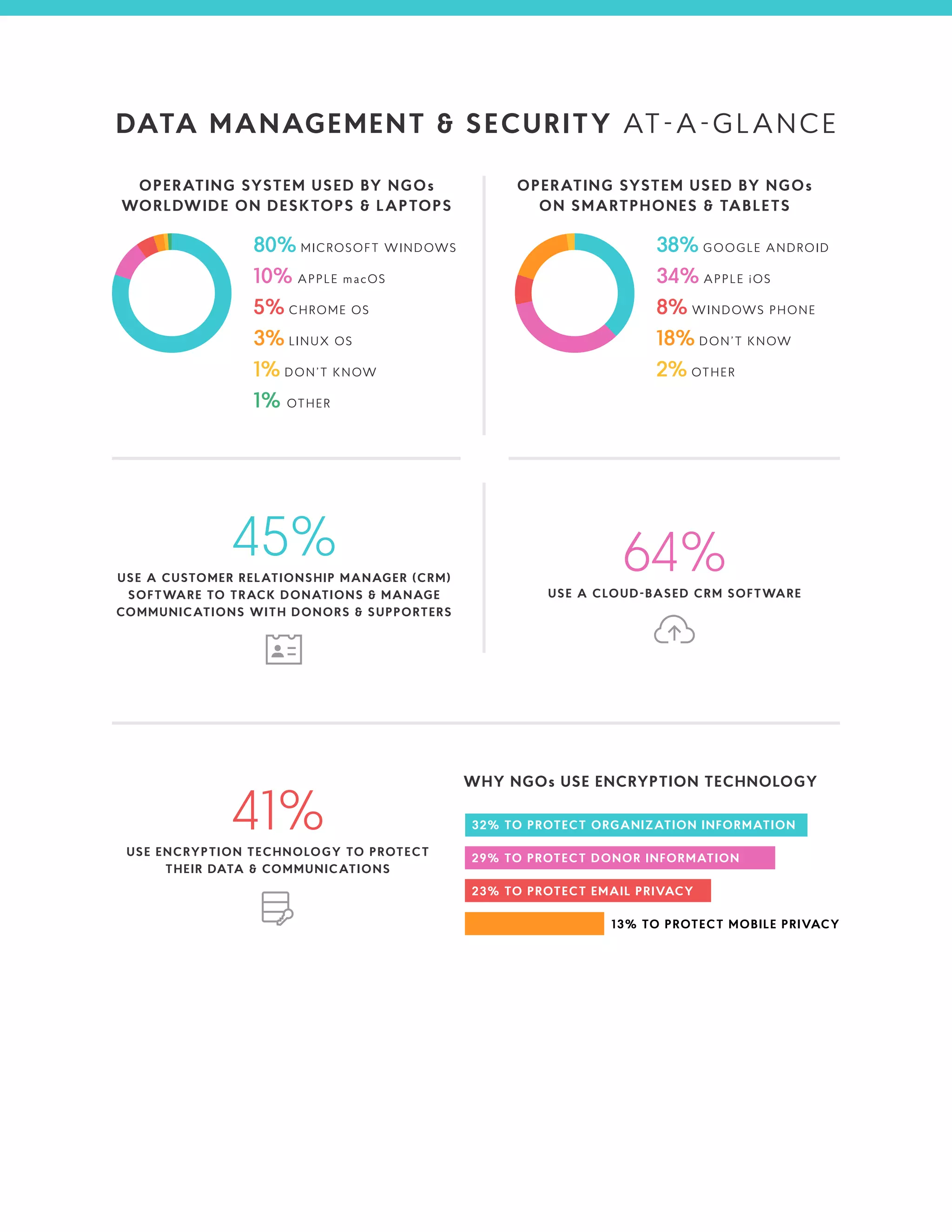 OPERATING SYSTEM USED BY NGOs
WORLDWIDE ON DESKTOPS & LAPTOPS
OPERATING SYSTEM USED BY NGOs
ON SMARTPHONES & TABLETS
DATA MANAGEMENT & SECURITY AT-A-GLANCE
80% MICROSOFT WINDOWS
10% APPLE macOS
5% CHROME OS
3% LINUX OS
1% DON’T KNOW
1% OTHER
38% GOOGLE ANDROID
34% APPLE iOS
8% WINDOWS PHONE
18% DON’T KNOW
2% OTHER
64%USE A CLOUD-BASED CRM SOFTWARE
45%USE A CUSTOMER RELATIONSHIP MANAGER (CRM)
SOFTWARE TO TRACK DONATIONS & MANAGE
COMMUNICATIONS WITH DONORS & SUPPORTERS
WHY NGOs USE ENCRYPTION TECHNOLOGY
41%USE ENCRYPTION TECHNOLOGY TO PROTECT
THEIR DATA & COMMUNICATIONS
32% TO PROTECT ORGANIZATION INFORMATION
29% TO PROTECT DONOR INFORMATION
23% TO PROTECT EMAIL PRIVACY
13% TO PROTECT MOBILE PRIVACY
 