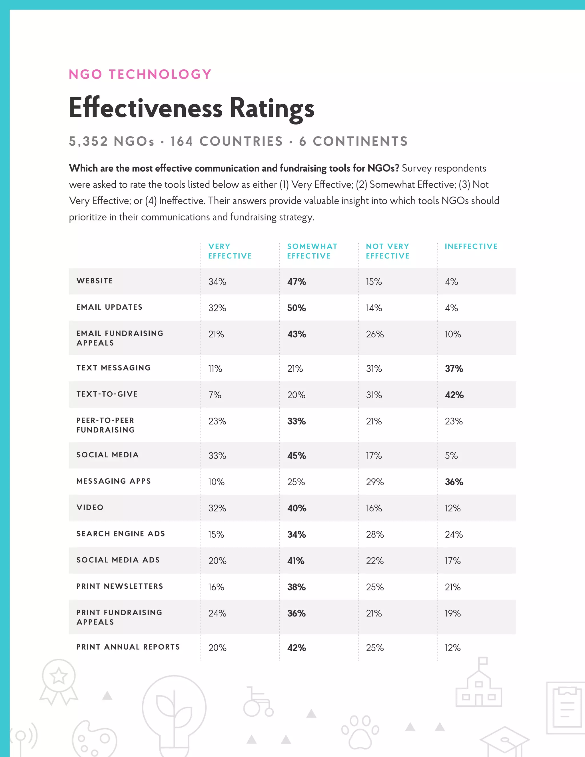 NGO TECHNOLOGY
Effectiveness Ratings
5,352 NGOs • 164 COUNTRIES • 6 CONTINENTS
Which are the most effective communication and fundraising tools for NGOs? Survey respondents
were asked to rate the tools listed below as either (1) Very Effective; (2) Somewhat Effective; (3) Not
Very Effective; or (4) Ineffective. Their answers provide valuable insight into which tools NGOs should
prioritize in their communications and fundraising strategy.
VERY
EFFECTIVE
SOMEWHAT
EFFECTIVE
NOT VERY
EFFECTIVE
INEFFECTIVE
WEBSITE 34% 47% 15% 4%
EMAIL UPDATES 32% 50% 14% 4%
EMAIL FUNDRAISING
APPEALS
21% 43% 26% 10%
TEXT MESSAGING 11% 21% 31% 37%
TEXT-TO-GIVE 7% 20% 31% 42%
PEER-TO-PEER
FUNDRAISING
23% 33% 21% 23%
SOCIAL MEDIA 33% 45% 17% 5%
MESSAGING APPS 10% 25% 29% 36%
VIDEO 32% 40% 16% 12%
SEARCH ENGINE ADS 15% 34% 28% 24%
SOCIAL MEDIA ADS 20% 41% 22% 17%
PRINT NEWSLETTERS 16% 38% 25% 21%
PRINT FUNDRAISING
APPEALS
24% 36% 21% 19%
PRINT ANNUAL REPORTS 20% 42% 25% 12%
 