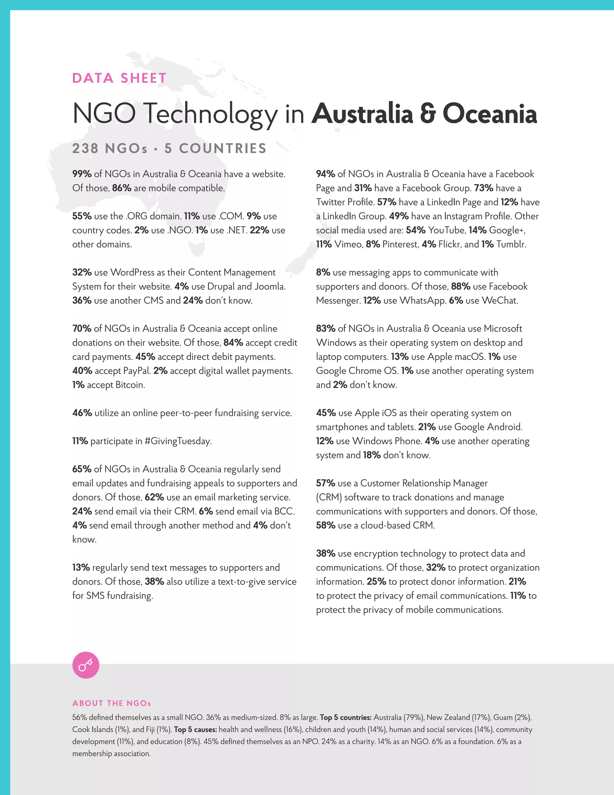 DATA SHEET
NGO Technology in Australia & Oceania
238 NGOs • 5 COUNTRIES
99% of NGOs in Australia & Oceania have a website.
Of those, 86% are mobile compatible.
55% use the .ORG domain. 11% use .COM. 9% use
country codes. 2% use .NGO. 1% use .NET. 22% use
other domains.
32% use WordPress as their Content Management
System for their website. 4% use Drupal and Joomla.
36% use another CMS and 24% don’t know.
70% of NGOs in Australia & Oceania accept online
donations on their website. Of those, 84% accept credit
card payments. 45% accept direct debit payments.
40% accept PayPal. 2% accept digital wallet payments.
1% accept Bitcoin.
46% utilize an online peer-to-peer fundraising service.
11% participate in #GivingTuesday.
65% of NGOs in Australia & Oceania regularly send
email updates and fundraising appeals to supporters and
donors. Of those, 62% use an email marketing service.
24% send email via their CRM. 6% send email via BCC.
4% send email through another method and 4% don’t
know.
13% regularly send text messages to supporters and
donors. Of those, 38% also utilize a text-to-give service
for SMS fundraising.
94% of NGOs in Australia & Oceania have a Facebook
Page and 31% have a Facebook Group. 73% have a
Twitter Profile. 57% have a LinkedIn Page and 12% have
a LinkedIn Group. 49% have an Instagram Profile. Other
social media used are: 54% YouTube, 14% Google+,
11% Vimeo, 8% Pinterest, 4% Flickr, and 1% Tumblr.
8% use messaging apps to communicate with
supporters and donors. Of those, 88% use Facebook
Messenger. 12% use WhatsApp. 6% use WeChat.
83% of NGOs in Australia & Oceania use Microsoft
Windows as their operating system on desktop and
laptop computers. 13% use Apple macOS. 1% use
Google Chrome OS. 1% use another operating system
and 2% don’t know.
45% use Apple iOS as their operating system on
smartphones and tablets. 21% use Google Android.
12% use Windows Phone. 4% use another operating
system and 18% don’t know.
57% use a Customer Relationship Manager
(CRM) software to track donations and manage
communications with supporters and donors. Of those,
58% use a cloud-based CRM.
38% use encryption technology to protect data and
communications. Of those, 32% to protect organization
information. 25% to protect donor information. 21%
to protect the privacy of email communications. 11% to
protect the privacy of mobile communications.
ABOUT THE NGOs
56% defined themselves as a small NGO. 36% as medium-sized. 8% as large. Top 5 countries: Australia (79%), New Zealand (17%), Guam (2%),
Cook Islands (1%), and Fiji (1%). Top 5 causes: health and wellness (16%), children and youth (14%), human and social services (14%), community
development (11%), and education (8%). 45% defined themselves as an NPO. 24% as a charity. 14% as an NGO. 6% as a foundation. 6% as a
membership association.
 