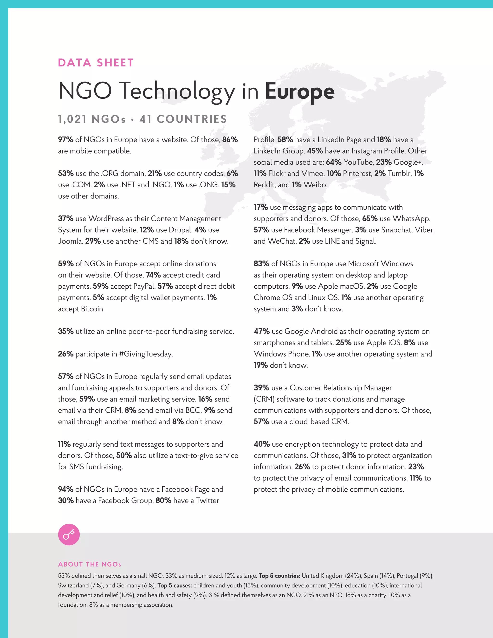 DATA SHEET
NGO Technology in Europe
1,021 NGOs • 41 COUNTRIES
97% of NGOs in Europe have a website. Of those, 86%
are mobile compatible.
53% use the .ORG domain. 21% use country codes. 6%
use .COM. 2% use .NET and .NGO. 1% use .ONG. 15%
use other domains.
37% use WordPress as their Content Management
System for their website. 12% use Drupal. 4% use
Joomla. 29% use another CMS and 18% don’t know.
59% of NGOs in Europe accept online donations
on their website. Of those, 74% accept credit card
payments. 59% accept PayPal. 57% accept direct debit
payments. 5% accept digital wallet payments. 1%
accept Bitcoin.
35% utilize an online peer-to-peer fundraising service.
26% participate in #GivingTuesday.
57% of NGOs in Europe regularly send email updates
and fundraising appeals to supporters and donors. Of
those, 59% use an email marketing service. 16% send
email via their CRM. 8% send email via BCC. 9% send
email through another method and 8% don’t know.
11% regularly send text messages to supporters and
donors. Of those, 50% also utilize a text-to-give service
for SMS fundraising.
94% of NGOs in Europe have a Facebook Page and
30% have a Facebook Group. 80% have a Twitter
Profile. 58% have a LinkedIn Page and 18% have a
LinkedIn Group. 45% have an Instagram Profile. Other
social media used are: 64% YouTube, 23% Google+,
11% Flickr and Vimeo, 10% Pinterest, 2% Tumblr, 1%
Reddit, and 1% Weibo.
17% use messaging apps to communicate with
supporters and donors. Of those, 65% use WhatsApp.
57% use Facebook Messenger. 3% use Snapchat, Viber,
and WeChat. 2% use LINE and Signal.
83% of NGOs in Europe use Microsoft Windows
as their operating system on desktop and laptop
computers. 9% use Apple macOS. 2% use Google
Chrome OS and Linux OS. 1% use another operating
system and 3% don’t know.
47% use Google Android as their operating system on
smartphones and tablets. 25% use Apple iOS. 8% use
Windows Phone. 1% use another operating system and
19% don’t know.
39% use a Customer Relationship Manager
(CRM) software to track donations and manage
communications with supporters and donors. Of those,
57% use a cloud-based CRM.
40% use encryption technology to protect data and
communications. Of those, 31% to protect organization
information. 26% to protect donor information. 23%
to protect the privacy of email communications. 11% to
protect the privacy of mobile communications.
ABOUT THE NGOs
55% defined themselves as a small NGO. 33% as medium-sized. 12% as large. Top 5 countries: United Kingdom (24%), Spain (14%), Portugal (9%),
Switzerland (7%), and Germany (6%). Top 5 causes: children and youth (13%), community development (10%), education (10%), international
development and relief (10%), and health and safety (9%). 31% defined themselves as an NGO. 21% as an NPO. 18% as a charity. 10% as a
foundation. 8% as a membership association.
 