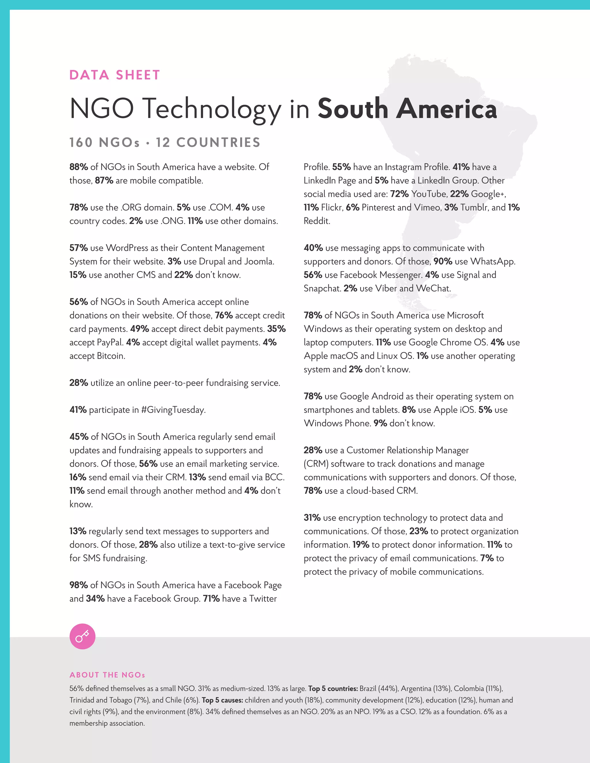 DATA SHEET
NGO Technology in South America
160 NGOs • 12 COUNTRIES
88% of NGOs in South America have a website. Of
those, 87% are mobile compatible.
78% use the .ORG domain. 5% use .COM. 4% use
country codes. 2% use .ONG. 11% use other domains.
57% use WordPress as their Content Management
System for their website. 3% use Drupal and Joomla.
15% use another CMS and 22% don’t know.
56% of NGOs in South America accept online
donations on their website. Of those, 76% accept credit
card payments. 49% accept direct debit payments. 35%
accept PayPal. 4% accept digital wallet payments. 4%
accept Bitcoin.
28% utilize an online peer-to-peer fundraising service.
41% participate in #GivingTuesday.
45% of NGOs in South America regularly send email
updates and fundraising appeals to supporters and
donors. Of those, 56% use an email marketing service.
16% send email via their CRM. 13% send email via BCC.
11% send email through another method and 4% don’t
know.
13% regularly send text messages to supporters and
donors. Of those, 28% also utilize a text-to-give service
for SMS fundraising.
98% of NGOs in South America have a Facebook Page
and 34% have a Facebook Group. 71% have a Twitter
Profile. 55% have an Instagram Profile. 41% have a
LinkedIn Page and 5% have a LinkedIn Group. Other
social media used are: 72% YouTube, 22% Google+,
11% Flickr, 6% Pinterest and Vimeo, 3% Tumblr, and 1%
Reddit.
40% use messaging apps to communicate with
supporters and donors. Of those, 90% use WhatsApp.
56% use Facebook Messenger. 4% use Signal and
Snapchat. 2% use Viber and WeChat.
78% of NGOs in South America use Microsoft
Windows as their operating system on desktop and
laptop computers. 11% use Google Chrome OS. 4% use
Apple macOS and Linux OS. 1% use another operating
system and 2% don’t know.
78% use Google Android as their operating system on
smartphones and tablets. 8% use Apple iOS. 5% use
Windows Phone. 9% don’t know.
28% use a Customer Relationship Manager
(CRM) software to track donations and manage
communications with supporters and donors. Of those,
78% use a cloud-based CRM.
31% use encryption technology to protect data and
communications. Of those, 23% to protect organization
information. 19% to protect donor information. 11% to
protect the privacy of email communications. 7% to
protect the privacy of mobile communications.
ABOUT THE NGOs
56% defined themselves as a small NGO. 31% as medium-sized. 13% as large. Top 5 countries: Brazil (44%), Argentina (13%), Colombia (11%),
Trinidad and Tobago (7%), and Chile (6%). Top 5 causes: children and youth (18%), community development (12%), education (12%), human and
civil rights (9%), and the environment (8%). 34% defined themselves as an NGO. 20% as an NPO. 19% as a CSO. 12% as a foundation. 6% as a
membership association.
 