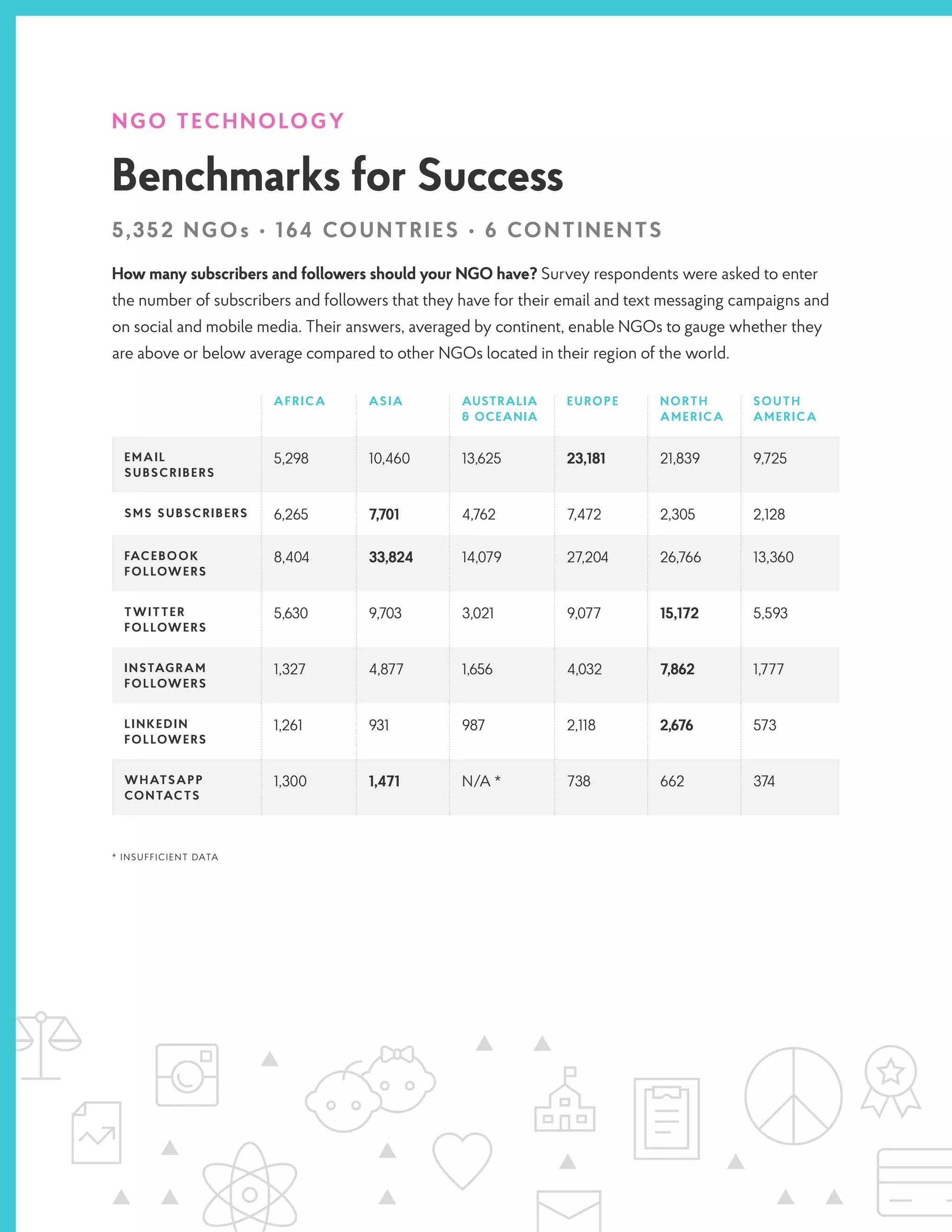 NGO TECHNOLOGY
Benchmarks for Success
5,352 NGOs • 164 COUNTRIES • 6 CONTINENTS
How many subscribers and followers should your NGO have? Survey respondents were asked to enter
the number of subscribers and followers that they have for their email and text messaging campaigns and
on social and mobile media. Their answers, averaged by continent, enable NGOs to gauge whether they
are above or below average compared to other NGOs located in their region of the world.
AFRICA ASIA AUSTRALIA
& OCEANIA
EUROPE NORTH
AMERICA
SOUTH
AMERICA
EMAIL
SUBSCRIBERS
5,298 10,460 13,625 23,181 21,839 9,725
SMS SUBSCRIBERS 6,265 7,701 4,762 7,472 2,305 2,128
FACEBOOK
FOLLOWERS
8,404 33,824 14,079 27,204 26,766 13,360
TWITTER
FOLLOWERS
5,630 9,703 3,021 9,077 15,172 5,593
INSTAGRAM
FOLLOWERS
1,327 4,877 1,656 4,032 7,862 1,777
LINKEDIN
FOLLOWERS
1,261 931 987 2,118 2,676 573
WHATSAPP
CONTACTS
1,300 1,471 N/A * 738 662 374
* INSUFFICIENT DATA
 