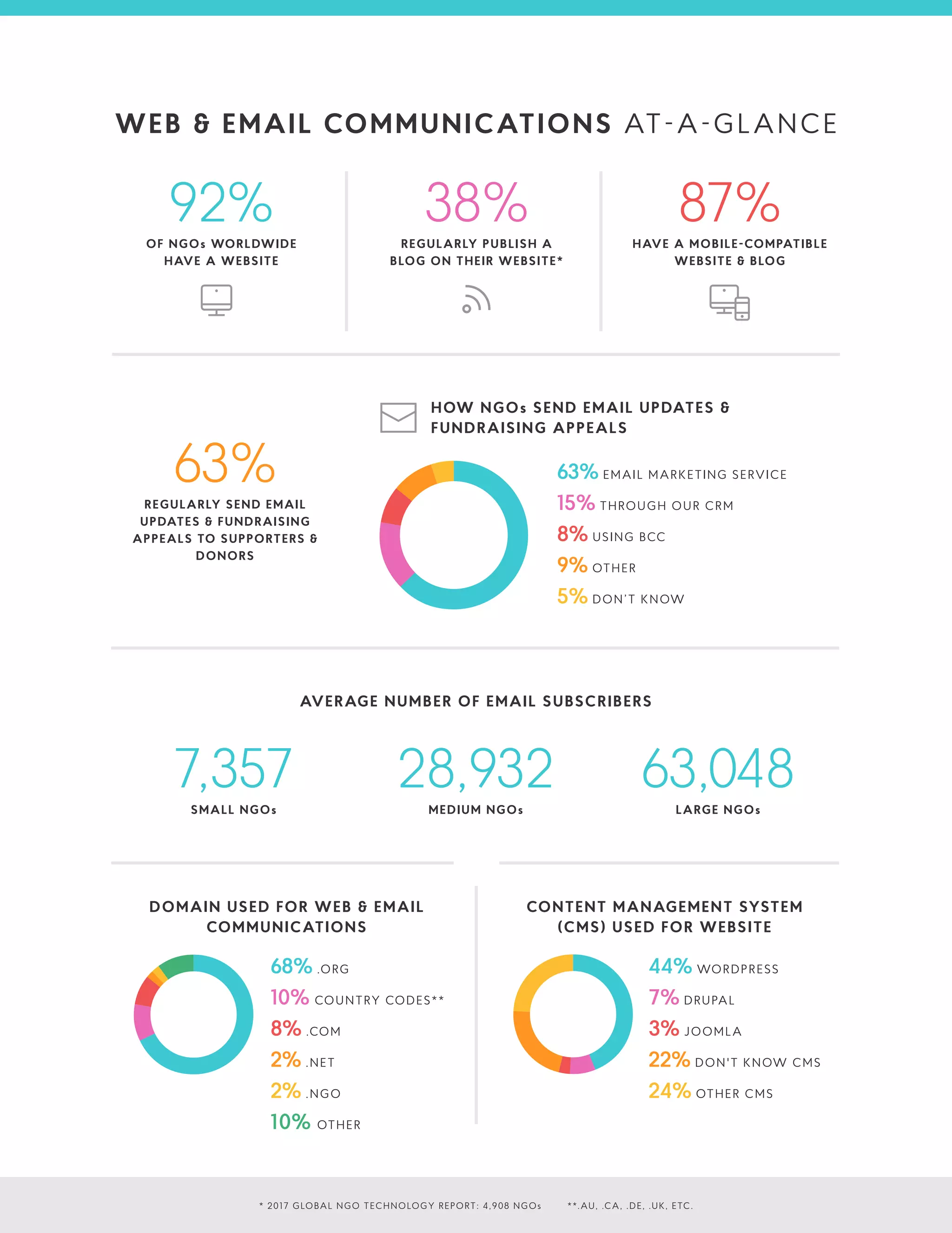38%REGULARLY PUBLISH A
BLOG ON THEIR WEBSITE*
HOW NGOs SEND EMAIL UPDATES &
FUNDRAISING APPEALS
DOMAIN USED FOR WEB & EMAIL
COMMUNICATIONS
CONTENT MANAGEMENT SYSTEM
(CMS) USED FOR WEBSITE
AVERAGE NUMBER OF EMAIL SUBSCRIBERS
7,357SMALL NGOs
28,932MEDIUM NGOs
63,048LARGE NGOs
63%REGULARLY SEND EMAIL
UPDATES & FUNDRAISING
APPEALS TO SUPPORTERS &
DONORS
92%OF NGOs WORLDWIDE
HAVE A WEBSITE
87%HAVE A MOBILE-COMPATIBLE
WEBSITE & BLOG
WEB & EMAIL COMMUNICATIONS AT-A-GLANCE
* 2017 GLOBAL NGO TECHNOLOGY REPORT: 4,908 NGOs **.AU, .CA, .DE, .UK, ETC.
63% EMAIL MARKETING SERVICE
15% THROUGH OUR CRM
8% USING BCC
9% OTHER
5% DON’T KNOW
68% .ORG
10% COUNTRY CODES**
8% .COM
2% .NET
2% .NGO
10% OTHER
44% WORDPRESS
7% DRUPAL
3% JOOMLA
22% DON'T KNOW CMS
24% OTHER CMS
 