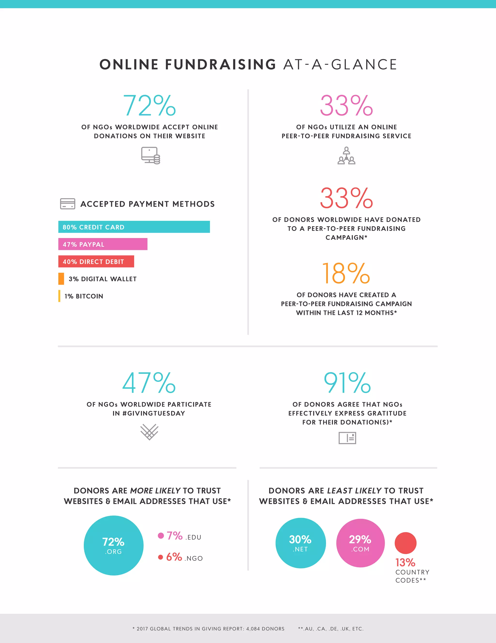 33%OF NGOs UTILIZE AN ONLINE
PEER-TO-PEER FUNDRAISING SERVICE
33%OF DONORS WORLDWIDE HAVE DONATED
TO A PEER-TO-PEER FUNDRAISING
CAMPAIGN*
18%OF DONORS HAVE CREATED A
PEER-TO-PEER FUNDRAISING CAMPAIGN
WITHIN THE LAST 12 MONTHS*
ONLINE FUNDRAISING AT-A-GLANCE
72%OF NGOs WORLDWIDE ACCEPT ONLINE
DONATIONS ON THEIR WEBSITE
91%OF DONORS AGREE THAT NGOs
EFFECTIVELY EXPRESS GRATITUDE
FOR THEIR DONATION(S)*
47%OF NGOs WORLDWIDE PARTICIPATE
IN #GIVINGTUESDAY
DONORS ARE MORE LIKELY TO TRUST
WEBSITES & EMAIL ADDRESSES THAT USE*
DONORS ARE LEAST LIKELY TO TRUST
WEBSITES & EMAIL ADDRESSES THAT USE*
* 2017 GLOBAL TRENDS IN GIVING REPORT: 4,084 DONORS **.AU, .CA, .DE, .UK, ETC.
7% .EDU
6% .NGO
13%
COUNTRY
CODES**
72%
.ORG
30%
.NET
29%
.COM
ACCEPTED PAYMENT METHODS
80% CREDIT CARD
47% PAYPAL
40% DIRECT DEBIT
3% DIGITAL WALLET
1% BITCOIN
 