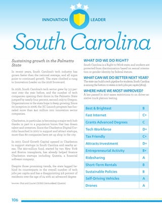 106
Sustaining growth in the Palmetto
State
In recent years, South Carolina’s tech industry has
grown faster than the national average, and all signs
point to continued growth. The state climbed a rung
to Innovation Leader on the 2018 Scorecard.
In 2016, South Carolina’s tech sector grew by 3.3 per-
cent over the year before, and the number of tech
companies opening their doors in the Palmetto State
jumped by nearly four percent, second only to Oregon.
Organizations in the state hope to keep growing. Since
its inception in 2006, the SC Launch program has fun-
neled more than $40 million into innovation sector
companies.
Charleston, in particular, is becoming a major tech hub
thanks in part to a population boom that has drawn
talent and investors. Since the Charleston Digital Cor-
ridor launched in 2001 to support and attract startups,
more than 80 companies have set up shop in the city.
In 2017, Good Growth Capital opened in Charleston
to support startups in South Carolina and nearby ar-
eas. The $20-million fund, started by two New York
and Boston transplants, has already helped finance
Charleston startups including Questis, a financial
software company.
Despite those promising trends, the state lagged be-
hind its counterparts in the overall number of tech
jobs per capita and has a disappointing 9.6 percent of
residents over the age of 24 with an advanced degree
Sources: (Post and Courier) (SCRA) (VentureBeat) (Questis)
WHAT DID WE DO RIGHT?
South Carolina is a Right-to-Work state, and workers are
protected from discrimination based on sexual orienta-
tion or gender identity by federal statute.
WHATCAN WE DO BETTER NEXT YEAR?
Thestatecanbuildatechpipelineforstudents.SouthCarolina
isamongthebottom10statesintechjobspercapita(28.19).
WHERE HAVE WE MOSTIMPROVED?
A law passed in 2017 eases restrictions to on driver-as-
sistive truck platoon testing.
SouthCarolina
Best & Brightest
Fast Internet
Grants Advanced Degrees
Tech Workforce
Tax Friendly
Attracts Investment
Entrepreneurial Activity
Ridesharing
Short-Term Rentals
Sustainable Policies
B
C+
C
D+
C+
D+
B+
A
B
B
Self-Driving Vehicles
Drones
A
A
INNOVATION LEADER
 