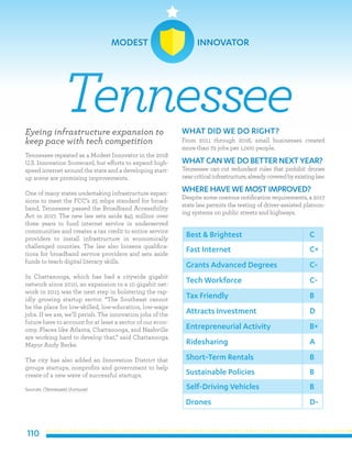 110
Eyeing infrastructure expansion to
keep pace with tech competition
Tennessee repeated as a Modest Innovator in the 2018
U.S. Innovation Scorecard, but efforts to expand high-
speed internet around the state and a developing start-
up scene are promising improvements.
One of many states undertaking infrastructure expan-
sions to meet the FCC’s 25 mbps standard for broad-
band, Tennessee passed the Broadband Accessibility
Act in 2017. The new law sets aside $45 million over
three years to fund internet service in underserved
communities and creates a tax credit to entice service
providers to install infrastructure in economically
challenged counties. The law also loosens qualifica-
tions for broadband service providers and sets aside
funds to teach digital literacy skills.
In Chattanooga, which has had a citywide gigabit
network since 2010, an expansion to a 10 gigabit net-
work in 2015 was the next step in bolstering the rap-
idly growing startup sector. “The Southeast cannot
be the place for low-skilled, low-education, low-wage
jobs. If we are, we’ll perish. The innovation jobs of the
future have to account for at least a sector of our econ-
omy. Places like Atlanta, Chattanooga, and Nashville
are working hard to develop that,” said Chattanooga
Mayor Andy Berke.
The city has also added an Innovation District that
groups startups, nonprofits and government to help
create of a new wave of successful startups.
Sources: (Tennessee) (Fortune)
WHAT DID WE DO RIGHT?
From 2011 through 2016, small businesses created
more than 72 jobs per 1,000 people.
WHATCAN WE DO BETTER NEXT YEAR?
Tennessee can cut redundant rules that prohibit drones
nearcriticalinfrastructure,alreadycoveredbyexistinglaw.
WHERE HAVE WE MOSTIMPROVED?
Despite some onerous notification requirements, a 2017
state law permits the testing of driver-assisted platoon-
ing systems on public streets and highways.
Tennessee
Best & Brightest
Fast Internet
Grants Advanced Degrees
Tech Workforce
Tax Friendly
Attracts Investment
Entrepreneurial Activity
Ridesharing
Short-Term Rentals
Sustainable Policies
C
C+
C-
C-
B
D
B+
A
B
B
Self-Driving Vehicles
Drones
B
D-
MODEST INNOVATOR
 