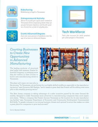 INNOVATION Scorecard 111
Tech jobs account for 30.61 position
per 1,000 people in Tennessee.
Tech Workforce
Ridesharing
Ridesharing is legal in Tennessee.
Grants Advanced Degrees
Just over nine percent of residents over the
age of 24 have an advanced degree.
Entrepreneurial Activity
About 72.10 jobs per capita were created at
Tennessee firms employing fewer than 50
people between Q2/2011 and fourth quar-
ter of 2016, for a total of 479,569 jobs.
Courting Businesses
to Create New
Opportunities
in Advanced
Manufacturing
The leading producer of structural
steel pallet rack systems, Frazier In-
dustrial Company, is investing more
than $17 million in Dyer County to
build a new manufacturing center in
Tennessee.
The plant will create 120 new jobs in
the process. “In Tennessee, we are known for our highly skilled workforce, especially in the manufactur-
ing sector,” says Governor Bill Haslam, “and it means a great deal that Frazier will be adding even more
jobs to this steadily growing sector.”
The New Jersey company is taking advantage of a sales incentive passed by the state General As-
sembly, designed to make Tennessee more attractive to manufacturing companies than more expen-
sive states. “When a company like Frazier chooses Tennessee as the location for its new manufactur-
ing facility,” says Tennessee Department of Economic and Community Development Commissioner
Bob Rolfe, “it speaks volumes to our strong business climate and optimal location that makes our state
a great place for companies to grow and succeed.”
Source: (Business Facilities)
 