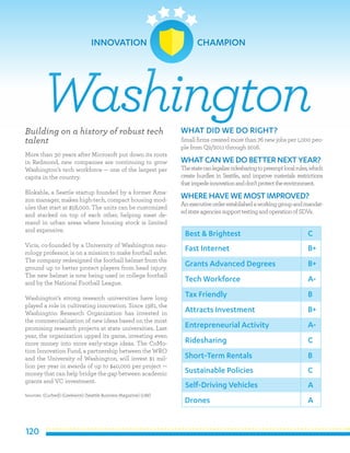120
Building on a history of robust tech
talent
More than 30 years after Microsoft put down its roots
in Redmond, new companies are continuing to grow
Washington’s tech workforce — one of the largest per
capita in the country.
Blokable, a Seattle startup founded by a former Ama-
zon manager, makes high-tech, compact housing mod-
ules that start at $58,000. The units can be customized
and stacked on top of each other, helping meet de-
mand in urban areas where housing stock is limited
and expensive.
Vicis, co-founded by a University of Washington neu-
rology professor, is on a mission to make football safer.
The company redesigned the football helmet from the
ground up to better protect players from head injury.
The new helmet is now being used in college football
and by the National Football League.
Washington’s strong research universities have long
played a role in cultivating innovation. Since 1981, the
Washington Research Organization has invested in
the commercialization of new ideas based on the most
promising research projects at state universities. Last
year, the organization upped its game, investing even
more money into more early-stage ideas. The CoMo-
tion Innovation Fund, a partnership between the WRO
and the University of Washington, will invest $1 mil-
lion per year in awards of up to $40,000 per project —
money that can help bridge the gap between academic
grants and VC investment.
Sources: (Curbed) (Geekwire) (Seattle Business Magazine) (UW)
WHAT DID WE DO RIGHT?
Small firms created more than 76 new jobs per 1,000 peo-
ple from Q2/2011 through 2016.
WHATCAN WE DO BETTER NEXT YEAR?
Thestatecanlegalizeridesharingtopreemptlocalrules,which
create hurdles in Seattle., and improve materials restrictions
thatimpedeinnovationanddon’tprotecttheenvironment.
WHERE HAVE WE MOSTIMPROVED?
Anexecutiveorderestablishedaworkinggroupandmandat-
edstateagenciessupporttestingandoperationofSDVs.
Washington
Best & Brightest
Fast Internet
Grants Advanced Degrees
Tech Workforce
Tax Friendly
Attracts Investment
Entrepreneurial Activity
Ridesharing
Short-Term Rentals
Sustainable Policies
C
B+
B+
A-
B
B+
A-
C
B
C
Self-Driving Vehicles
Drones
A
A
INNOVATION 	 CHAMPION
 