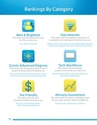 12
Rankings By Category
Best & Brightest
The states with the best protections
for their workers are
Iowa, Nevada and Utah
Fast Internet
The states with the greatest proportions of
households with high-speed internet access are
Delaware,NewJersey,Massachusetts,RhodeIsland,Maryland,
Hawaii,NewHampshire,NewYork,FloridaandConnecticut
Grants Advanced Degrees
The states with the greatest proportions of
people holding advanced degrees are
Massachusetts, Maryland, Connecticut, Virginia,
New York, Vermont, New Jersey and Colorado
Tech Workforce
The states with the greatest
numbers of tech jobs per capita are
Massachusetts, Virginia, Minnesota, Maryland,
Colorado and Washington
Tax Friendly
The states with the most
business-friendly tax policies are
Wyoming, South Dakota, Alaska,
Florida, Nevada and Montana
Attracts Investment
The states with the highest combined scores
for per capita venture capital and R&D are
Massachusetts, Delaware and California
 