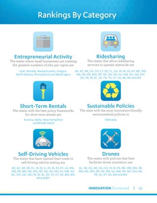 INNOVATION Scorecard 13
Rankings By Category
Entrepreneurial Activity
The states where small businesses are creating
the greatest numbers of jobs per capita are
Utah, Nevada, Massachusetts, Oregon,
North Dakota, Pennsylvania and Washington
Ridesharing
The states that allow ridesharing
services to operate statewide are
AK, AZ, AR, CA, CO, CT, DE, FL, GA, IN, IA, KS, KY, ME, MD,
MA, MI, MS, MO, MT, NE, NV, NH, NJ, NM, NC, ND, OH,
OK, PA, RI, SC, SD, TN, TX, UT, VA, WI, WV and WY
Short-Term Rentals
The states with the best policy frameworks
for short-term rentals are
Arizona, Idaho, New Hampshire
and Rhode Island
Sustainable Policies
The state with the most innovation-friendly
environmental policies is
Nebraska
Self-Driving Vehicles
The states that have opened their roads to
self-driving vehicle testing are
AK, AZ, AR, DE, FL, HI, ID, IL, IN, IA, KS, KY, LA, MA,
MD, MI, MN, MS, MO, MT, NE, NV, NH, NJ, NM, NY,
NC, OH, OK, OR, PA, RI, SC, SD, TX, VT, VA, WA, WV,
WI and WY
Drones
The states with policies that best
facilitate drone innovation are
AL, AK, AZ, AR, CA, CO, HI, IA, KS, ME, MD, MA, MI,
MN, MS, MO, MT, NE, NH, NJ, NM, NY, ND, OH, OK,
PA, SC, VT, VA, WA and WV
 