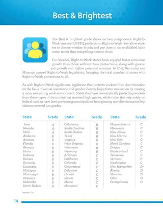 14
The Best & Brightest grade draws on two components: Right-to-
Work laws and LGBTQ protections. Right-to-Work laws allow work-
ers to choose whether to join and pay dues to an established labor
union rather than compelling them to do so.
For decades, Right-to-Work states have enjoyed faster economic
growth than those without these protections, along with greater
job growth and higher personal incomes. In 2017, Kentucky and
Missouri passed Right-to-Work legislation, bringing the total number of states with
Right-to-Work protections to 28.
As with Right-to-Work regulations, legislation that protects workers from discrimination
on the basis of sexual orientation and gender identity helps foster innovation by creating
a more welcoming work environment. States that have laws explicitly protecting workers
from these types of discrimination received high grades, while those that rely solely on
federal rules or have laws preventing municipalities from passing non-discrimination leg-
islation received low grades.
  Iowa
 Nevada
 Utah
 Alabama
 Arizona
 Florida
 Georgia
 Idaho
 Indiana
 Kansas
 Kentucky
 Louisiana
 Michigan
 Mississippi
 Missouri
 Nebraska
 North Dakota
 Oklahoma
 South Carolina
 South Dakota
 Texas
 Virginia
 West Virginia
 Wisconsin
 Wyoming
 Arkansas
 California
 Colorado
 Connecticut
 Delaware
 Hawaii
 Illinois
 Maine
 Maryland
 Massachusetts
 Minnesota
 New Jersey
 New Mexico
 New York
 North Carolina
 Oregon
 Rhode Island
 Tennessee
 Vermont
 Washington
 New Hampshire
 Alaska
 Montana
 Ohio
 Pennsylvania
A
A
A
B
B
B
B
B
B
B
B
B
B
B
B
B
B
B
B
B
B
B
B
B
B
C
C
C
C
C
C
C
C
C
C
C
C
C
C
C
C
C
C
C
C
D+
D
D
D
D
State Grade State Grade State Grade
Source: CTA
Best & Brightest
 