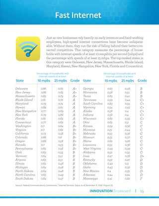 INNOVATION Scorecard 15
Just as new businesses rely heavily on early investors and hard-working
employees, high-speed internet connections have become indispens-
able. Without them, they run the risk of falling behind their better-con-
nected competitors. This category measures the percentage of house-
holds with internet speeds of at least 10 megabits per second (mbps) and
the percentage with speeds of at least 25 mbps. The top-ranked states in
this category were Delaware, New Jersey, Massachusetts, Rhode Island,
Maryland, Hawaii, New Hampshire, New York, Florida and Connecticut.
Source: Federal Communications Commission, “Internet Services: Status as of December 31, 2016” (Figure 32)
Fast Internet
Delaware
New Jersey
Massachusetts
Rhode Island
Maryland
Hawaii
New Hampshire
New York
Florida
Connecticut
Washington
Virginia
California
Colorado
Oregon
Nevada
Pennsylvania
Utah
Vermont
Arizona
Illinois
Michigan
North Dakota
North Carolina
South Dakota
A+
A+
A+
A
A
A
A
A-
A-
A-
B+
B+
B+
B+
B+
B+
B+
B
B
B
B
B
B
B
B
State Grade
0.83
0.83
0.79
0.72
0.74
0.61
0.69
0.66
0.63
0.62
0.64
0.62
0.56
0.6
0.58
0.53
0.58
0.55
0.51
0.51
0.48
0.48
0.48
0.49
0.47
0.86
0.86
0.83
0.81
0.79
0.89
0.77
0.79
0.81
0.77
0.7
0.7
0.73
0.66
0.66
0.7
0.65
0.63
0.64
0.63
0.65
0.64
0.64
0.63
0.64
Georgia
Minnesota
Texas
Tennessee
South Carolina
Wyoming
Alaska
Indiana
Wisconsin
Ohio
Kansas
Montana
Nebraska
Missouri
Maine
Louisiana
West Virginia
Alabama
Iowa
Kentucky
Oklahoma
Idaho
New Mexico
Arkansas
Mississippi
B-
B-
B-
C+
C+
C+
C+
C+
C+
C
C
C
C
C
C-
C-
C-
C-
D+
D
D
D
D-
D-
F
State Grade
0.46
0.51
0.41
0.44
0.34
0.45
0.4
0.4
0.35
0.3
0.36
0.44
0.38
0.37
0.28
0.36
0.39
0.35
0.38
0.27
0.3
0.32
0.35
0.24
0.22
0.63
0.58
0.63
0.59
0.63
0.54
0.58
0.58
0.62
0.65
0.59
0.51
0.55
0.55
0.62
0.55
0.49
0.52
0.47
0.52
0.49
0.43
0.4
0.44
0.41
Percentage of households with
internet speeds of at least:
10 mpbs 25 mpbs
Percentage of households with
internet speeds of at least:
10 mpbs 25 mpbs
 
