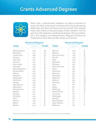 16
States with a well-educated workforce are better positioned to
attract the kind of innovative businesses that bring high-paying,
skilled jobs with them and foster economic growth. This category
ranks states based on the percentages of their residents over the
age of 24 with graduate or professional degrees. The top perform-
ers in this category were Massachusetts, Maryland, Connecticut,
Virginia, New York, Vermont, New Jersey and Colorado.
Grants Advanced Degrees
Advanced Degrees
(percentage of people
aged ≥25) Grade State Grade
Massachusetts
Maryland
Connecticut
Virginia
New York
Vermont
New Jersey
Colorado
New Hampshire
Rhode Island
Illinois
Delaware
Washington
California
Oregon
New Mexico
Minnesota
Pennsylvania
Kansas
Georgia
Michigan
Utah
Hawaii
Maine
Alaska
A+
A+
A+
A
A
A-
A-
A-
B+
B+
B+
B+
B+
B
B
B
B
B
B
B
B
B
B
B
B
Arizona
Missouri
North Carolina
Florida
Ohio
Nebraska
Montana
South Carolina
Texas
Wisconsin
Kentucky
Tennessee
Alabama
Indiana
Wyoming
Iowa
Idaho
Oklahoma
South Dakota
Louisiana
Mississippi
Nevada
North Dakota
West Virginia
Arkansas
B
B
B-
C+
C+
C+
C+
C
C
C
C-
C-
D+
D+
D+
D+
D
D-
D-
F
F
F
F
F
F
18.2
17.7
16.8
15.7
15.1
14.5
14.4
14.3
13.4
13.1
12.7
12.4
12.3
11.9
11.9
11.6
11.5
11.5
11.4
11.1
10.7
10.7
10.6
10.5
10.4
10.4
10.4
10.2
10.0
10.0
9.9
9.8
9.6
9.6
9.6
9.3
9.3
8.9
8.9
8.8
8.7
8.4
8.1
8.1
7.9
7.9
7.9
7.7
7.7
7.6
Source: Census Bureau, Educational Attainment, 2012-2016 American Community Survey 5-Year Estimates
State
Advanced Degrees
(percentage of people
aged ≥25)
 